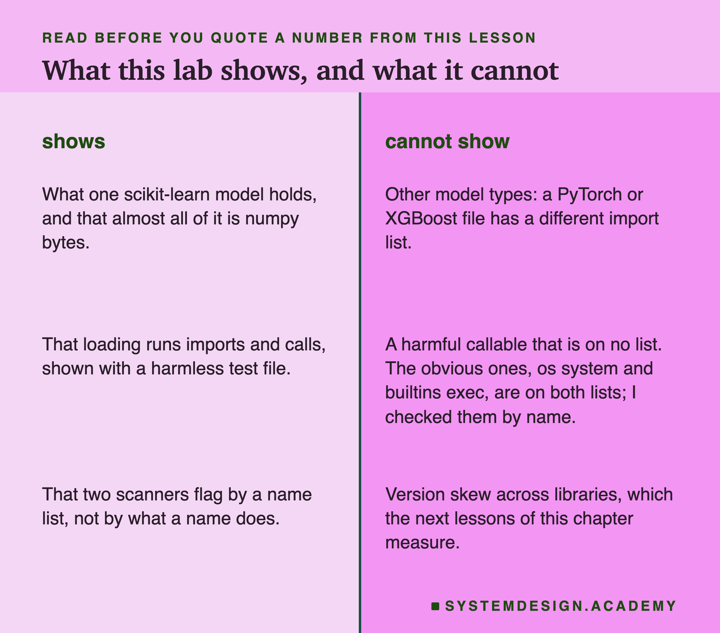 Two columns, titled shows and cannot show. Shows: what one scikit-learn model holds, and that almost all of it is numpy bytes; that loading runs imports and calls, shown with a harmless test file; that two scanners flag by a name list, not by what a name does. Cannot show: other model types, where a PyTorch or XGBoost file has a different import list; a harmful callable that is on no list, while the obvious ones, os system and builtins exec, are on both lists, checked by name; version skew across libraries, which the next lessons of this chapter measure.