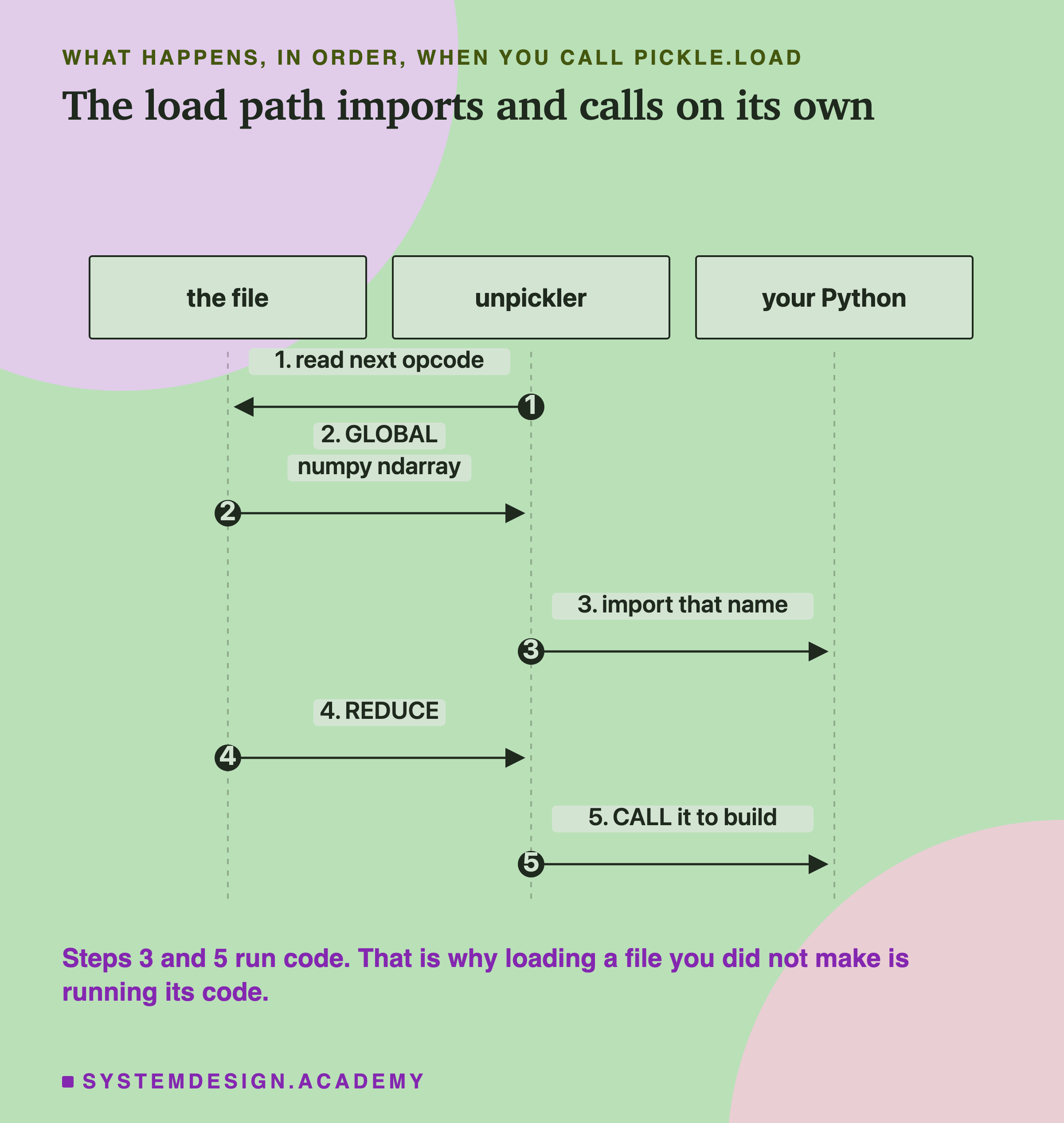 A sequence diagram with three lifelines, the file, the unpickler and your Python. Step 1, the unpickler reads the next opcode. Step 2, the file gives a GLOBAL for numpy ndarray. Step 3, the unpickler imports that name. Step 4, the file gives a REDUCE. Step 5, the unpickler calls it to build the object. Below: steps 3 and 5 run code.