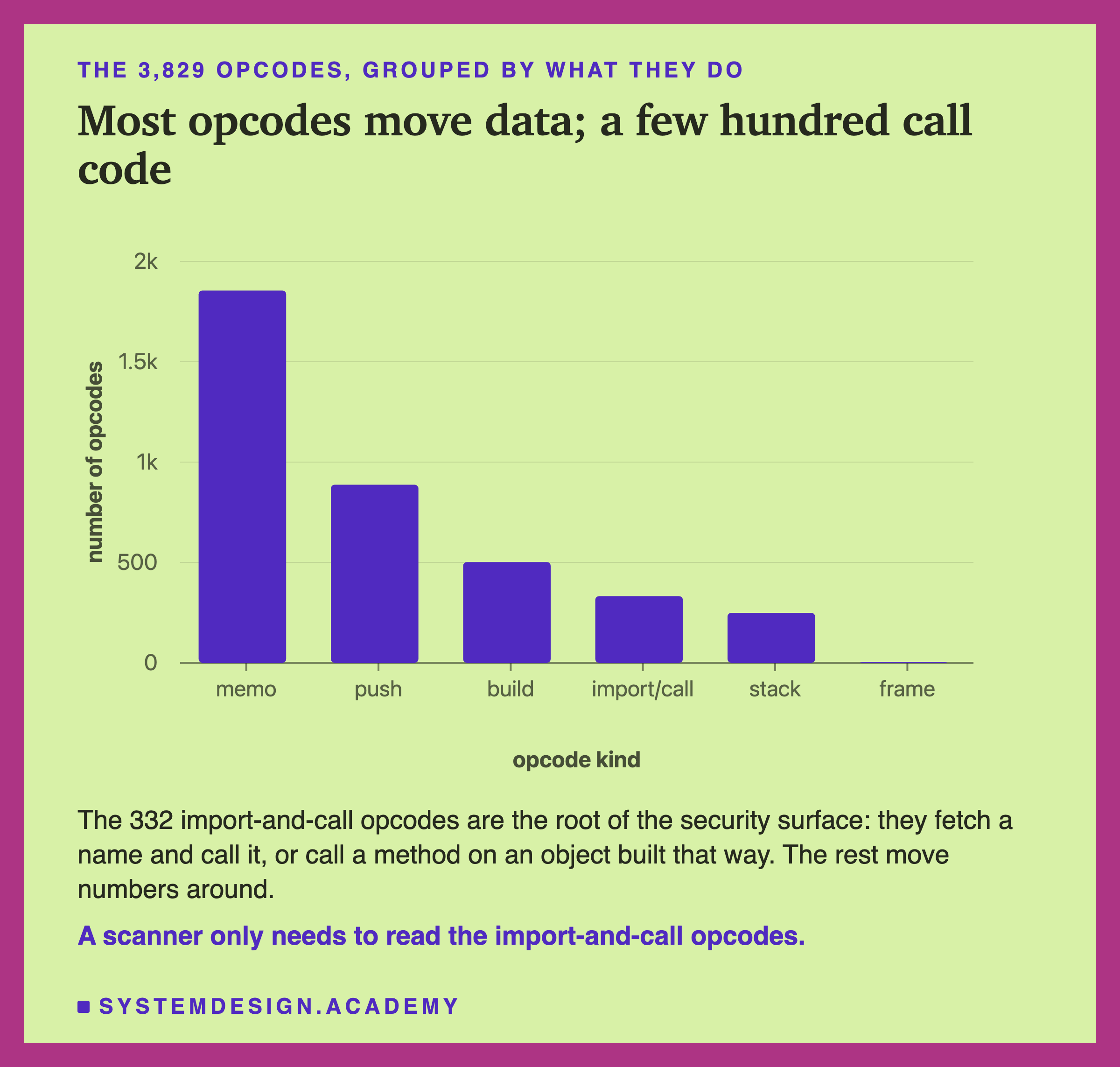A bar chart of 3,829 opcodes by kind: memo 1,855, push a value 887, build object 502, import or call 332, stack control 249, and framing 4.