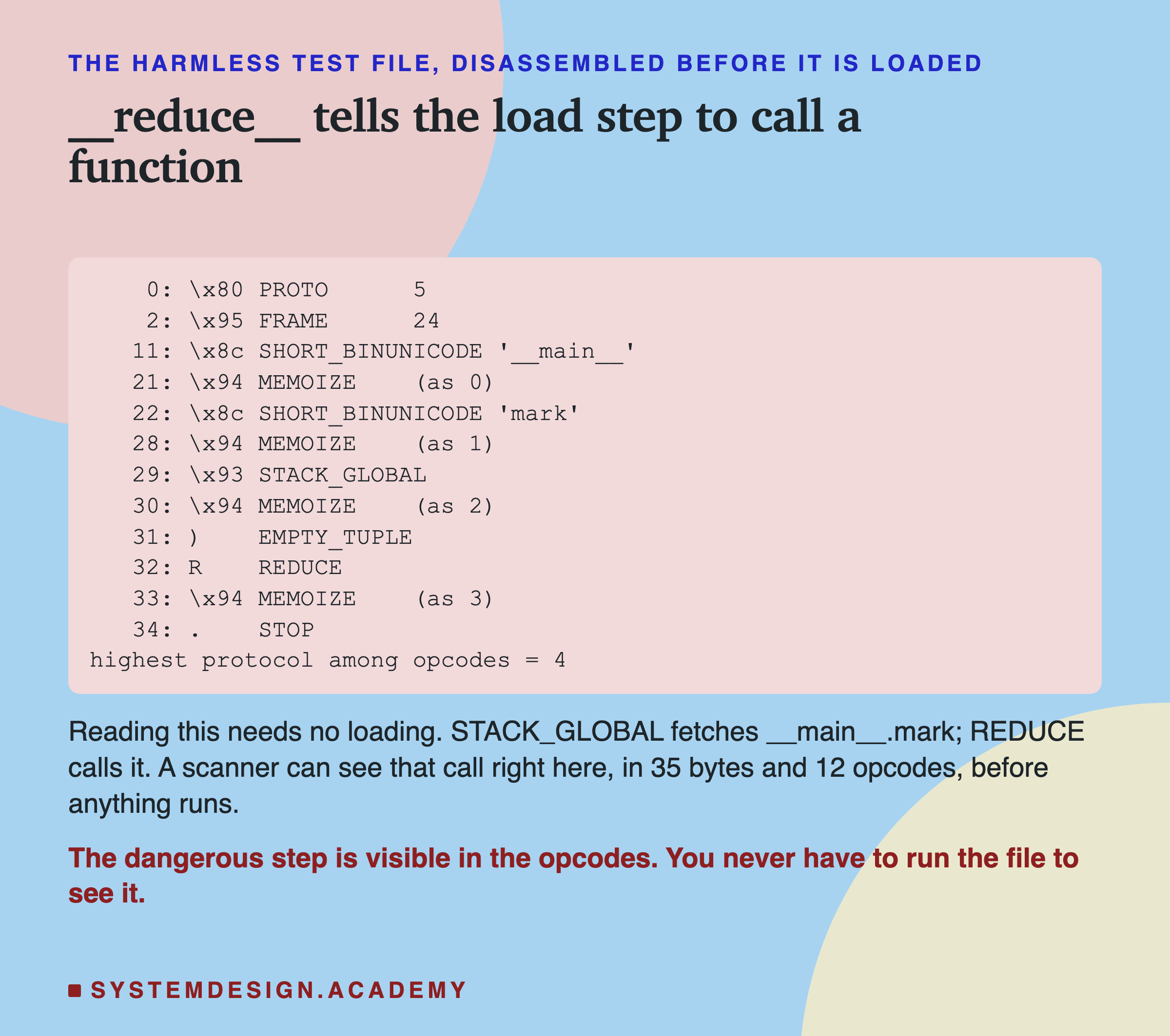 The full disassembly of the 35-byte harmless test file, 12 opcodes, read before loading: PROTO 5, FRAME 24, SHORT_BINUNICODE main, MEMOIZE, SHORT_BINUNICODE mark, MEMOIZE, STACK_GLOBAL, MEMOIZE, EMPTY_TUPLE, REDUCE, MEMOIZE and STOP. Below: STACK_GLOBAL fetches main.mark and REDUCE calls it, visible in 35 bytes and 12 opcodes before anything runs.