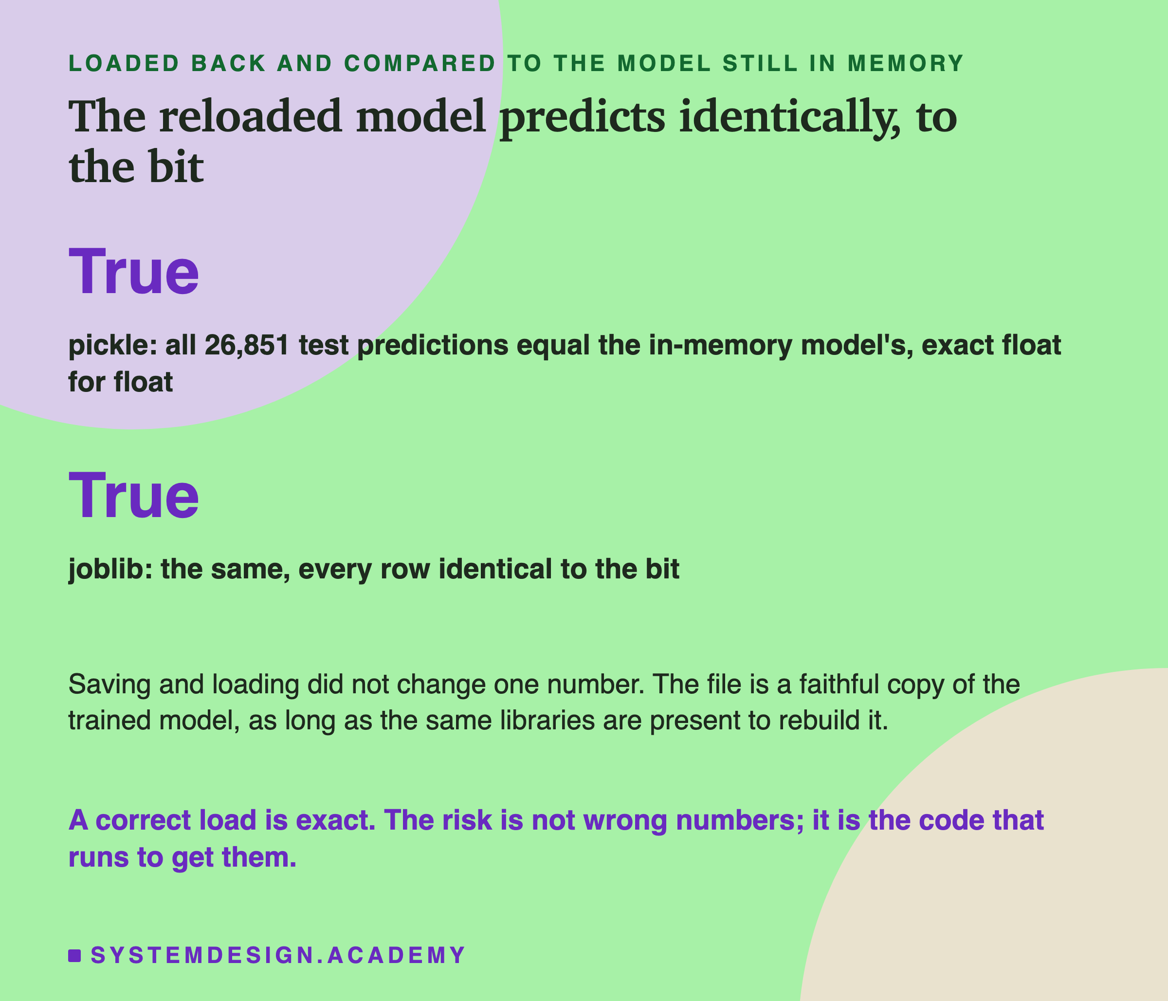 Two large True values. pickle: all 26,851 test predictions equal the in-memory model's, exact float for float. joblib: the same, every row identical to the bit.