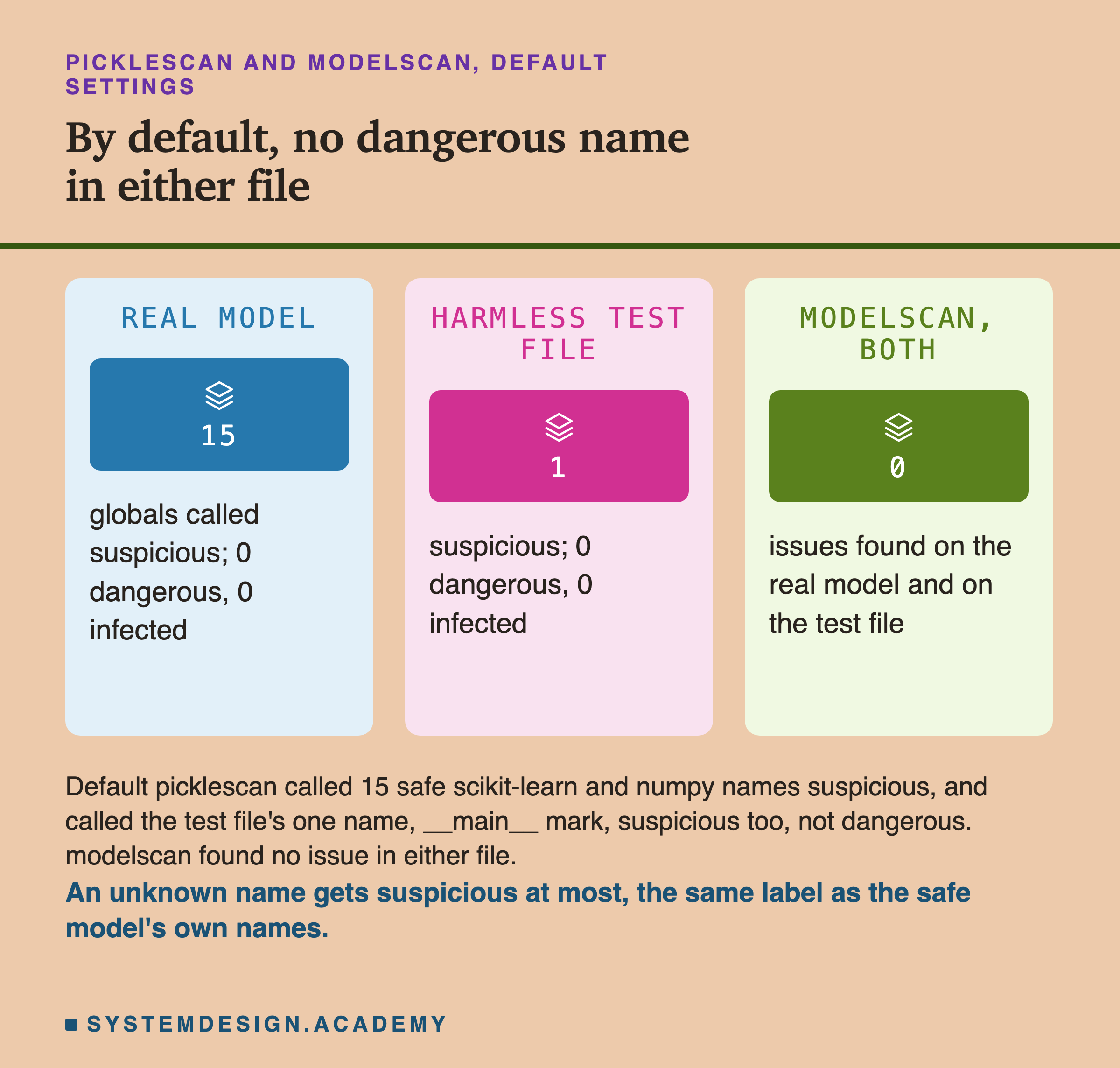Three panels. Real model: picklescan called 15 globals suspicious, 0 dangerous, 0 infected. Harmless test file: 1 suspicious, 0 dangerous, 0 infected. modelscan, both: 0 issues found on the real model and on the test file. Below: an unknown name gets suspicious at most, the same label as the safe model's own names.