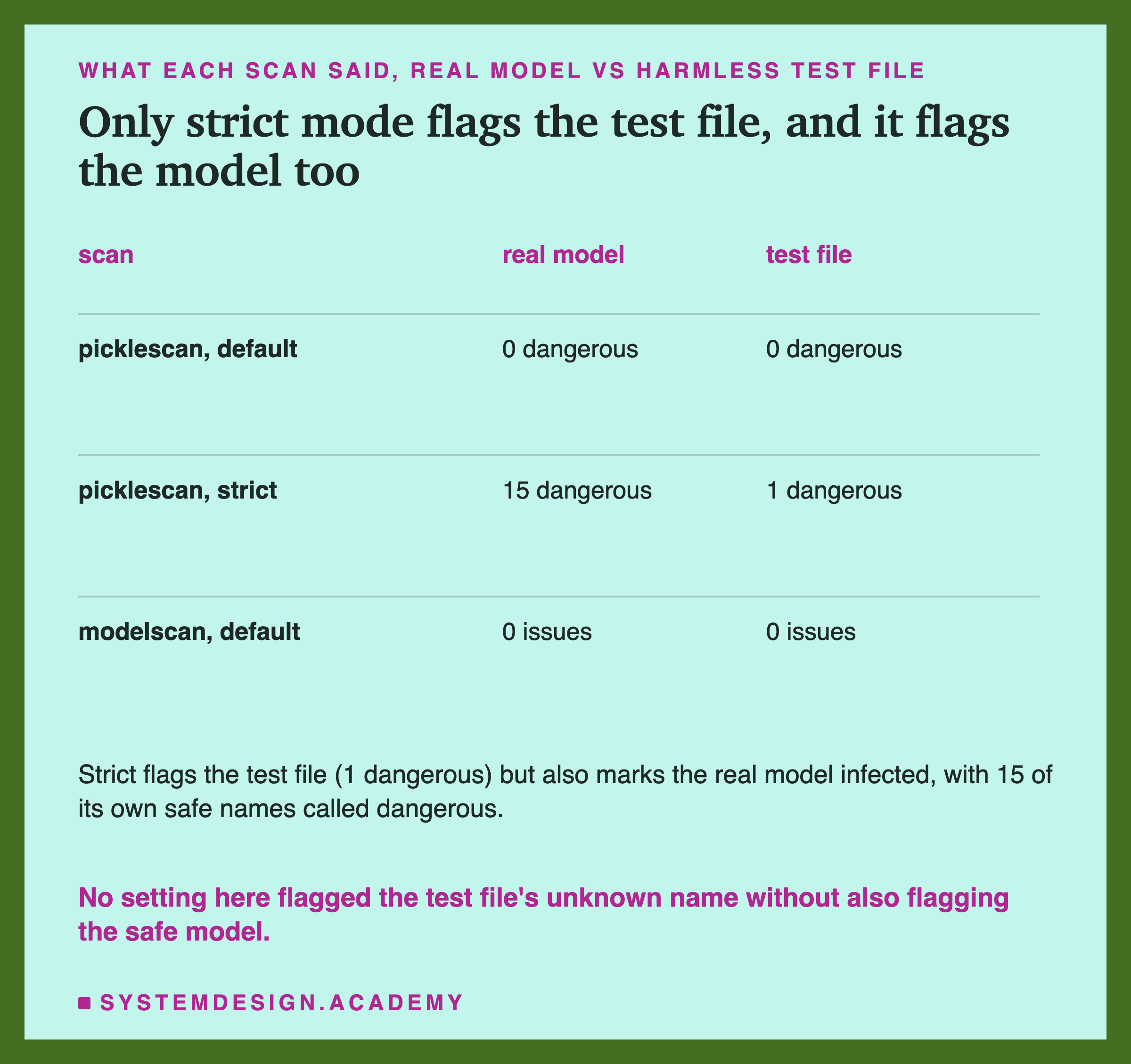 A table of what each scan said, real model against the harmless test file. picklescan default: 0 dangerous on both. picklescan strict: 15 dangerous on the real model and 1 on the test file. modelscan default: 0 issues on both. Below: strict flags the test file but also marks the real model infected, with 15 of its own safe names called dangerous; no setting here flagged the test file's unknown name without also flagging the safe model.