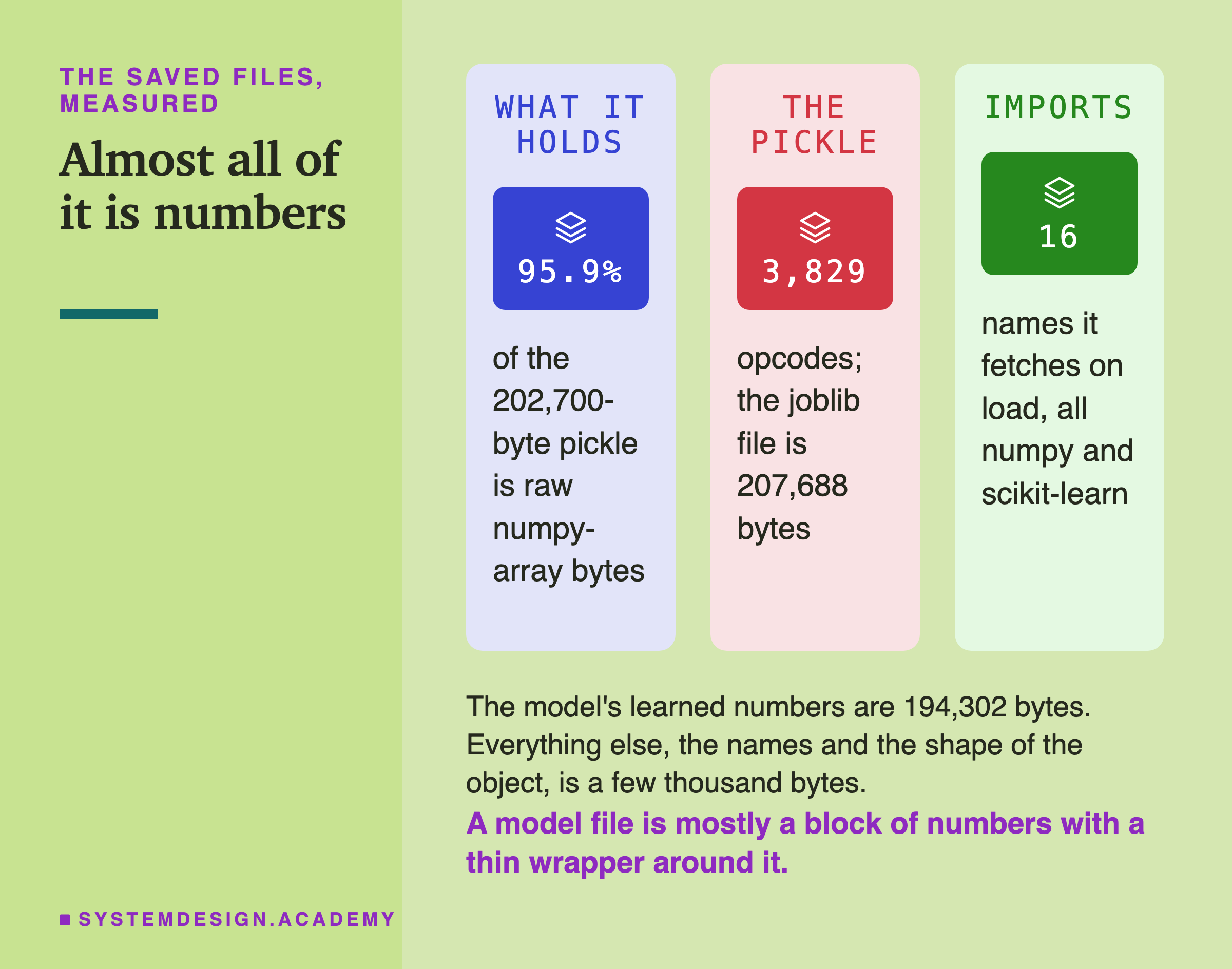 Three panels. What it holds: 95.9 percent of the 202,700-byte pickle is raw numpy-array bytes. The pickle: 3,829 opcodes, and the joblib file is 207,688 bytes. Imports: 16 names it fetches on load, all numpy and scikit-learn.