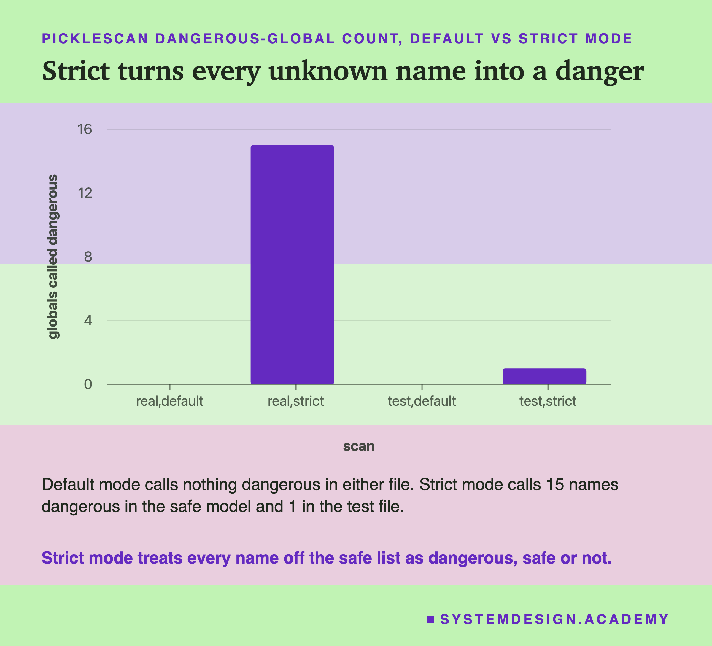 A bar chart of picklescan dangerous-global counts: real model default 0, real model strict 15, test file default 0, test file strict 1. Below: strict mode treats every name off the safe list as dangerous, safe or not.