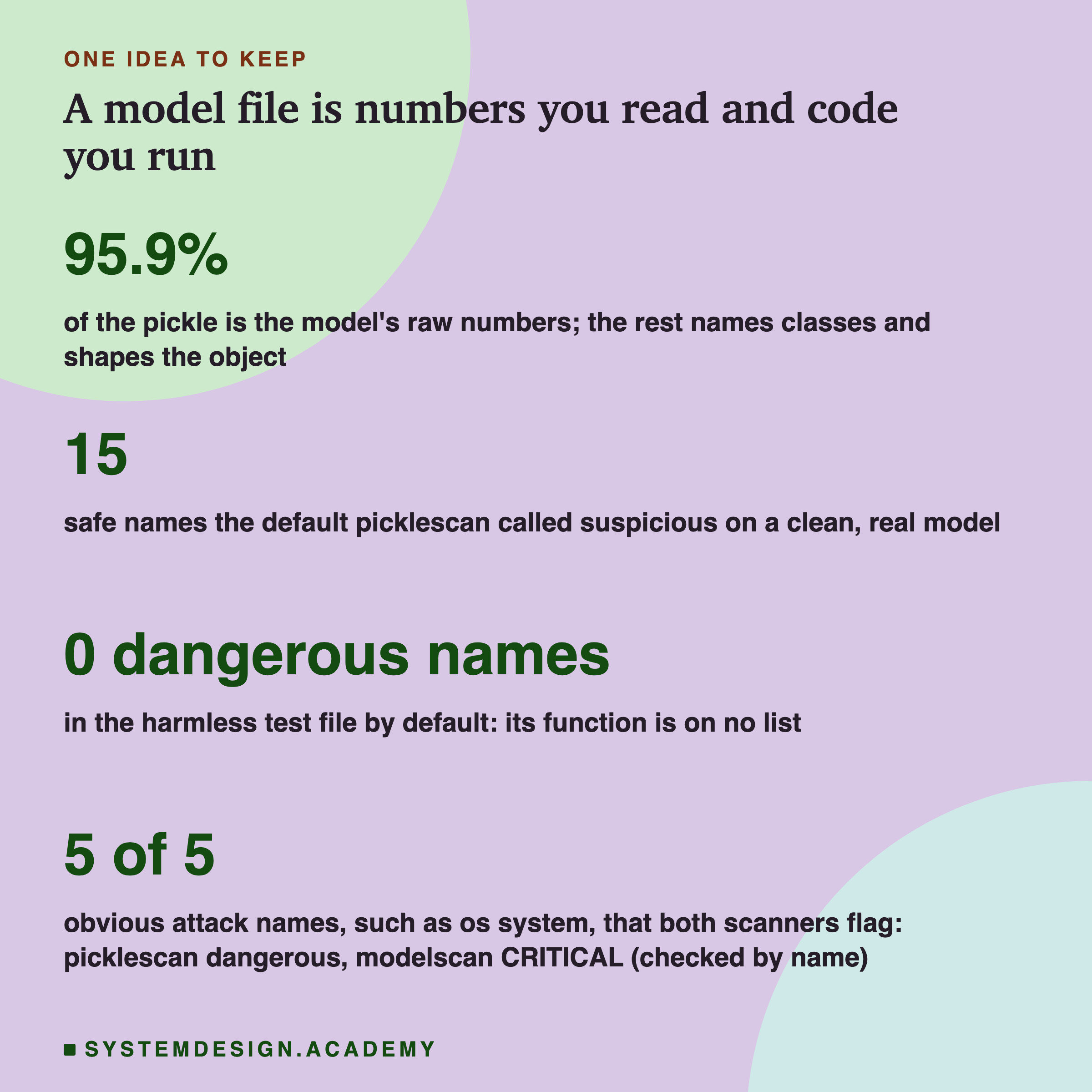 A closing card with four numbers in large type. 95.9 percent: the share of the pickle that is the model's raw numbers, with the rest naming classes and shaping the object. 15: safe names the default picklescan called suspicious on a clean, real model. 0 dangerous names: in the harmless test file by default, because its function is on no list. 5 of 5: obvious attack names, such as os system, that both scanners flag (picklescan dangerous, modelscan CRITICAL), checked by name.