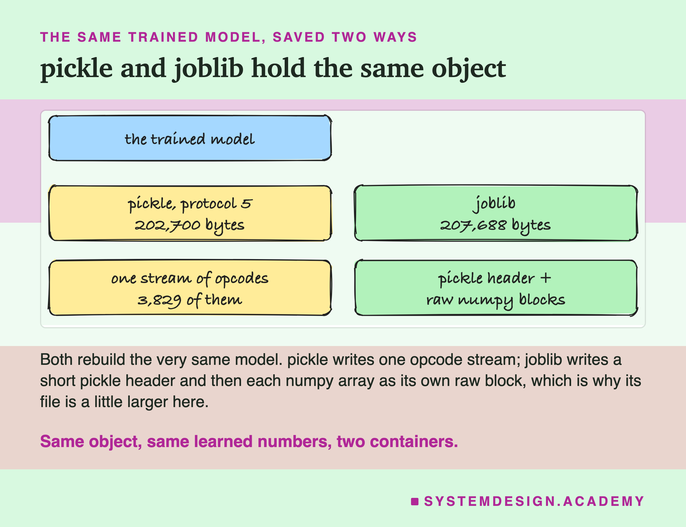 A sketch of the same trained model saved two ways. pickle protocol 5 is 202,700 bytes, written as one stream of 3,829 opcodes; joblib is 207,688 bytes, written as a pickle header plus raw numpy blocks.