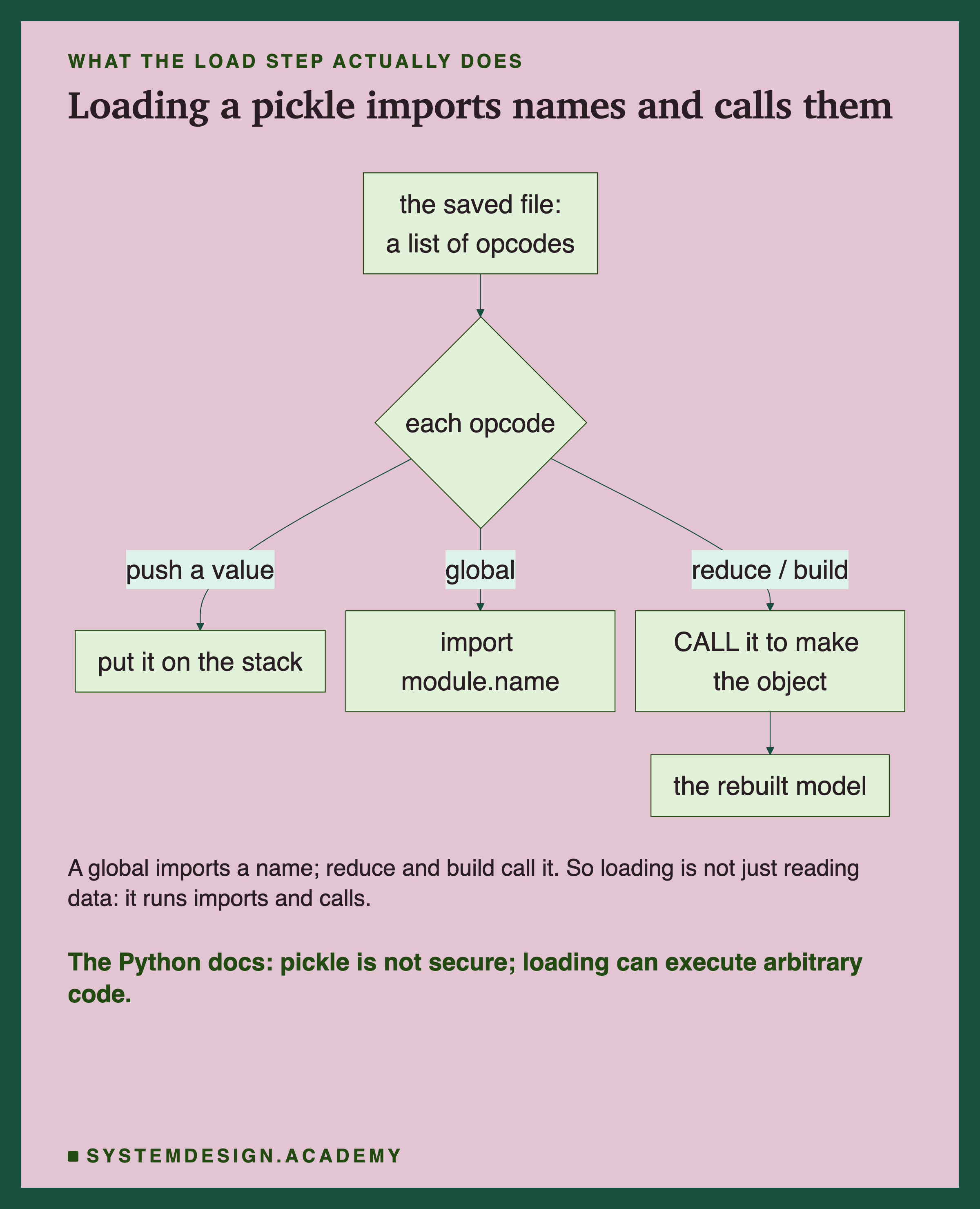 A flowchart: the saved file is a list of opcodes; for each opcode, push a value puts it on the stack, global imports module.name, and reduce or build calls it to make the object, ending at the rebuilt model.