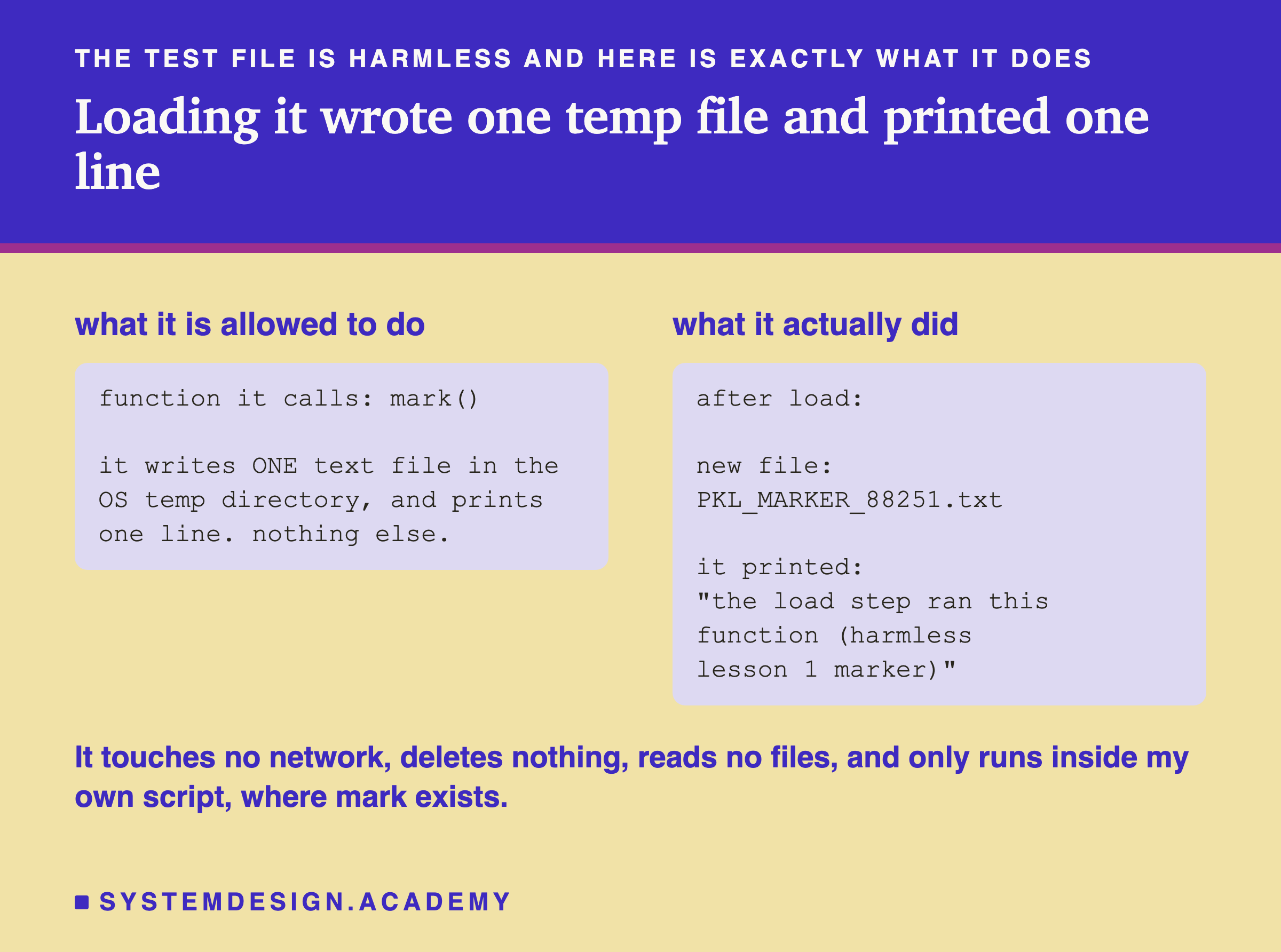 Two panels. What it is allowed to do: the function it calls is mark(), which writes one text file in the OS temp directory and prints one line, nothing else. What it actually did: after load, a new file PKL_MARKER_88251.txt appeared, and it printed the line the load step ran this function (harmless lesson 1 marker).