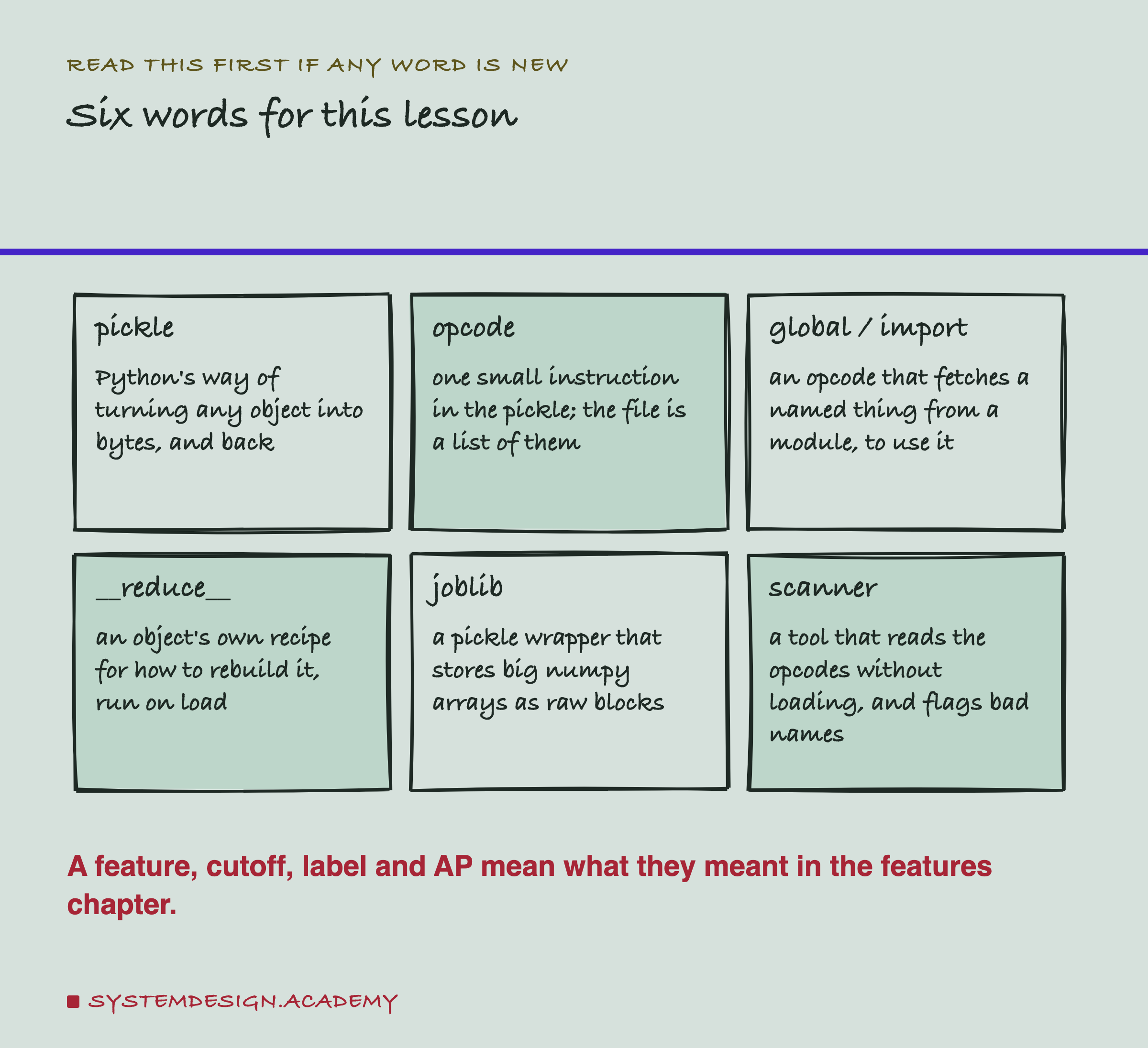 A hand-drawn grid of six cards. pickle: Python's way of turning any object into bytes, and back. opcode: one small instruction in the pickle; the file is a list of them. global or import: an opcode that fetches a named thing from a module, to use it. reduce: an object's own recipe for how to rebuild it, run on load. joblib: a pickle wrapper that stores big numpy arrays as raw blocks. scanner: a tool that reads the opcodes without loading, and flags bad names.