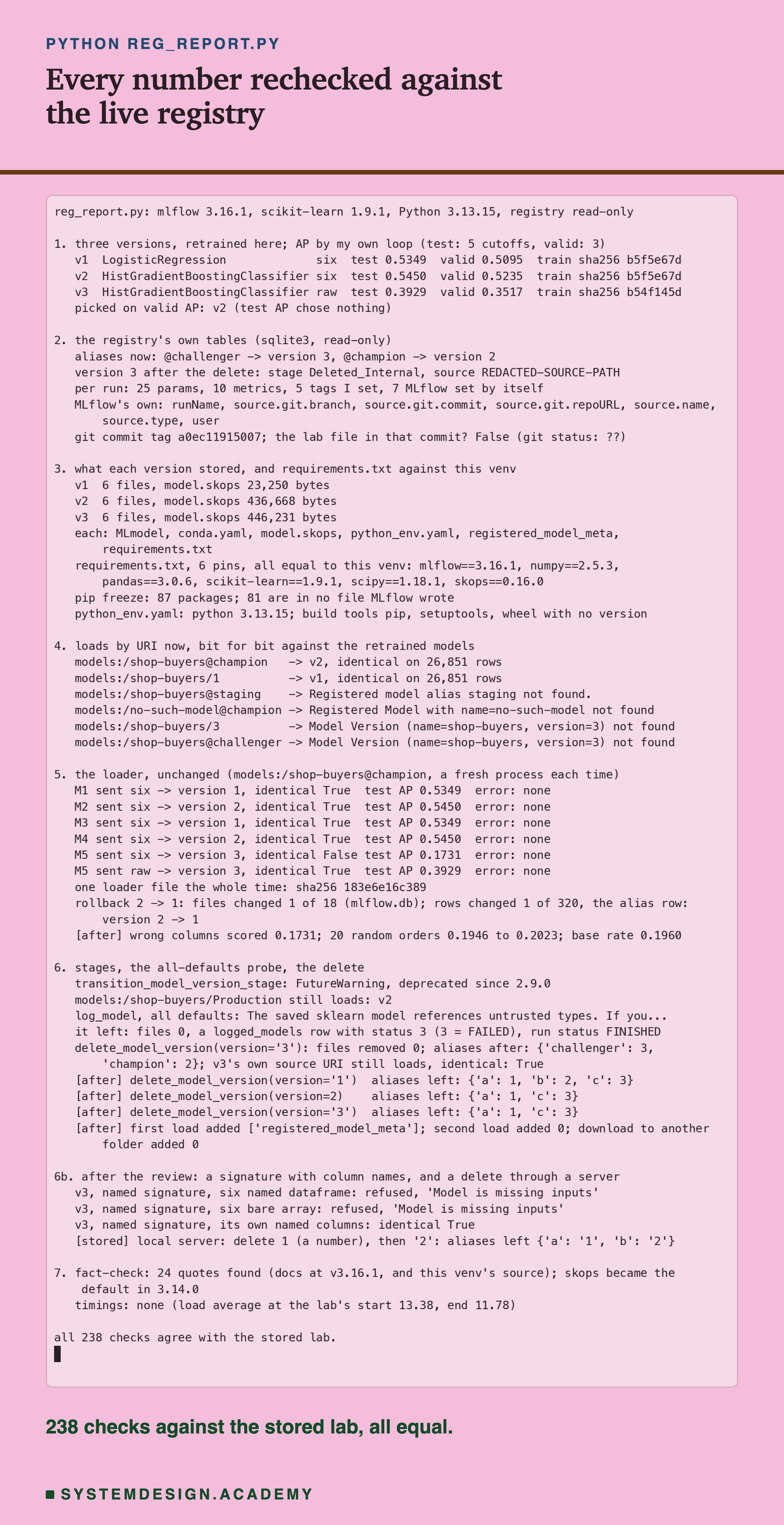 A terminal recording of reg_report.py. Section 1: three versions retrained; v1 LogisticRegression six, test 0.5349, valid 0.5095; v2 HistGradientBoostingClassifier six, test 0.5450, valid 0.5235; v3 raw, test 0.3929, valid 0.3517; picked on valid AP: v2. Section 2: aliases now @challenger to version 3 and @champion to version 2; version 3 after the delete has stage Deleted_Internal; per run 25 params, 10 metrics, 5 tags I set, 7 MLflow set by itself; the lab file in that commit: False. Section 3: each version has 6 files; model.skops 23,250, 436,668 and 446,231 bytes; requirements.txt has 6 pins, all equal to this venv; pip freeze 87 packages, 81 in no file MLflow wrote. Section 4: loads by URI identical on 26,851 rows, and four error messages. Section 5: the loader, M1 to M5, identical True except M5 sending six columns to version 3, test AP 0.1731, error none; rollback changed 1 of 18 files and 1 of 320 rows. Section 6: stages, the probe and the delete. Section 6b, after the review: version 3 with a signature that names its columns refused the six columns, as a named table and as a bare array, with Model is missing inputs; its own named columns gave identical predictions; through a local server, both aliases stayed after deleting with a number and with text. Section 7: 24 quotes found; skops became the default in 3.14.0; no timings. Last line: all 238 checks agree with the stored lab.
