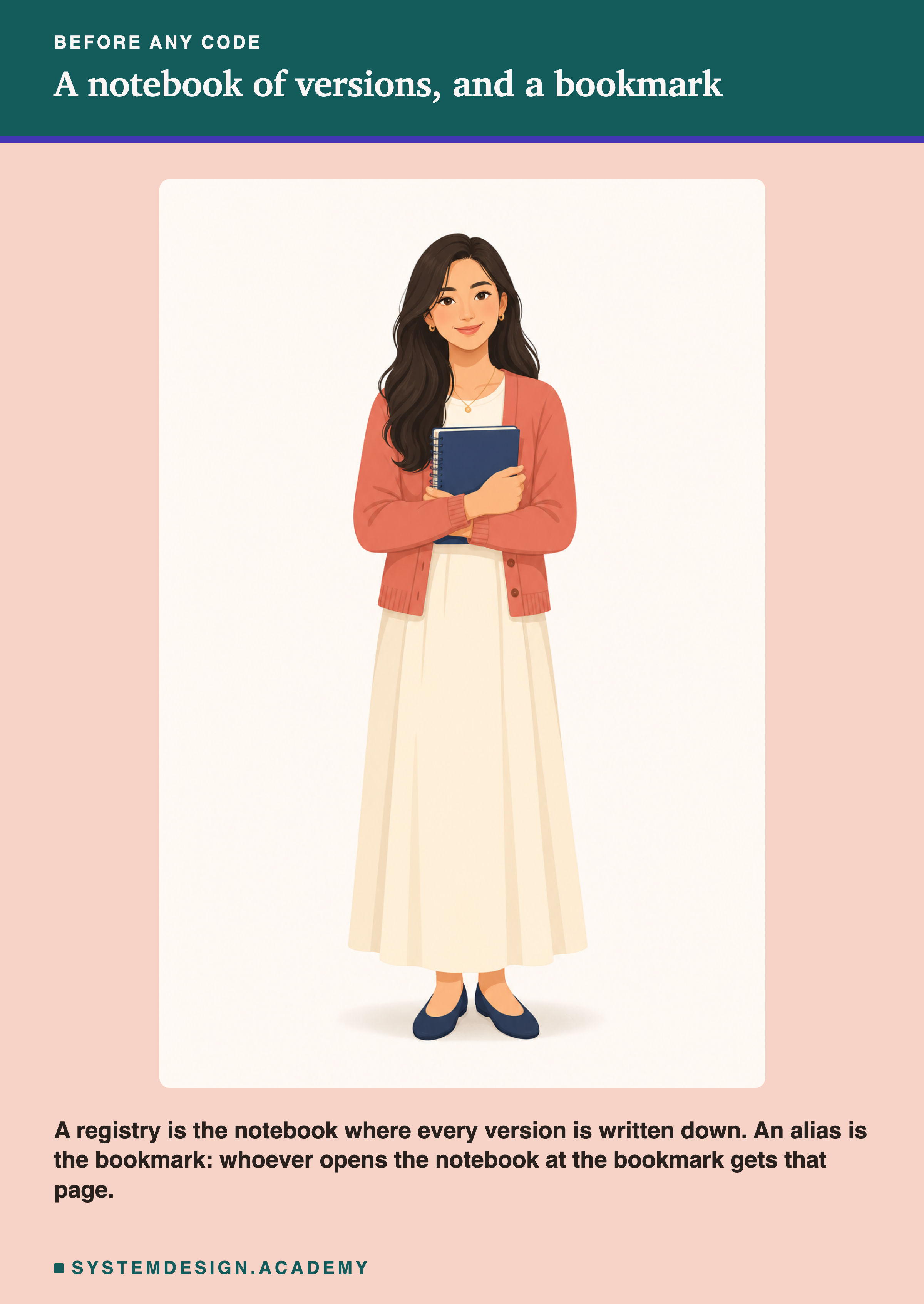 A flat illustration of a woman standing in a light room, holding a closed notebook against her chest. Below the picture: a registry is the notebook where every version is written down; an alias is the bookmark, and whoever opens the notebook at the bookmark gets that page.