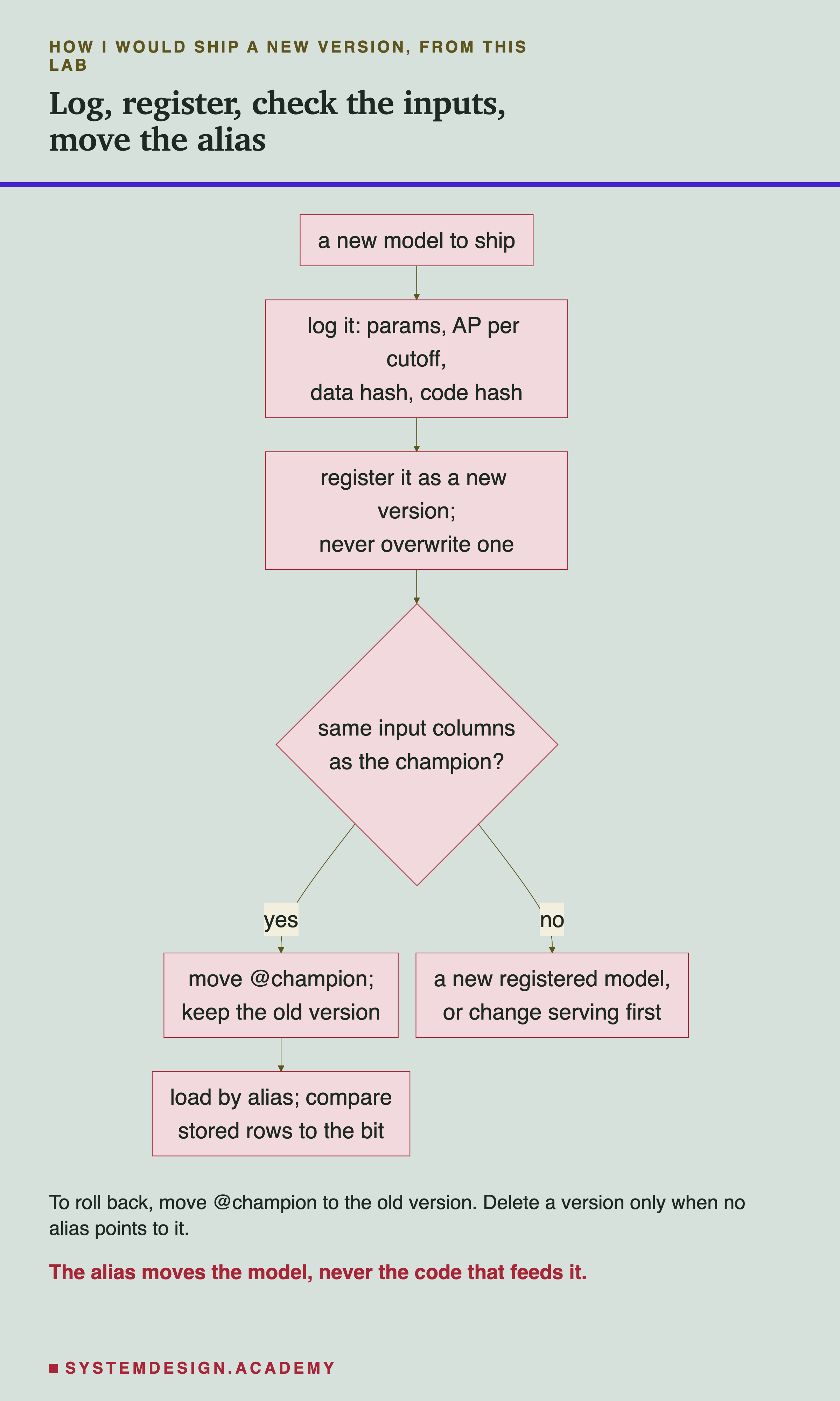 A flowchart. A new model to ship leads to: log it, params, AP per cutoff, data hash, code hash. Then: register it as a new version; never overwrite one. Then a diamond: same input columns as the champion? Yes leads to: move @champion; keep the old version. No leads to: a new registered model, or change serving first. The yes path leads on to: load by alias; compare stored rows to the bit. Below: to roll back, move @champion to the old version; delete a version only when no alias points to it. Caption: the alias moves the model, never the code that feeds it.