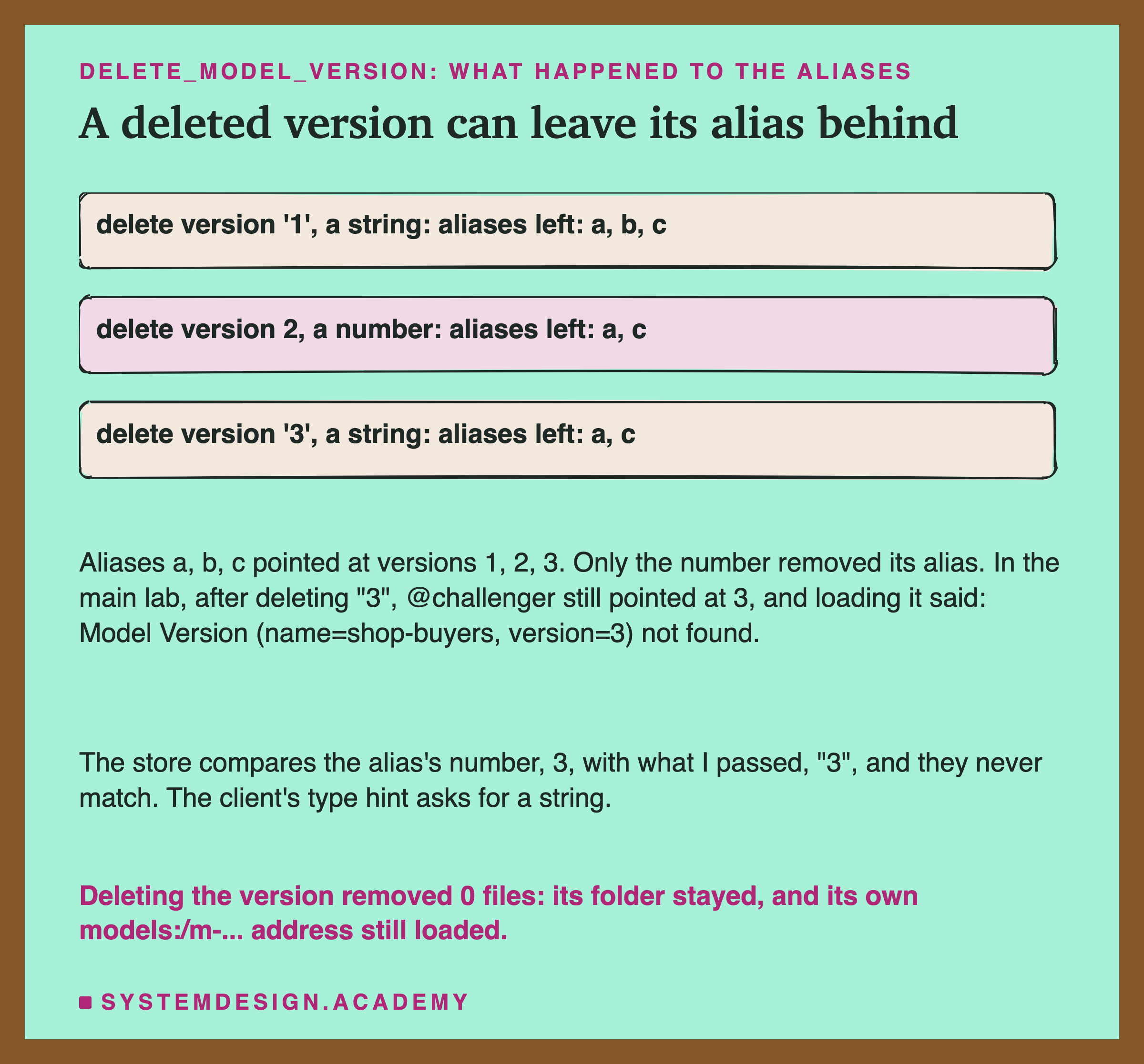A hand-drawn set of three rows. Delete version '1', a string: aliases left a, b, c. Delete version 2, a number: aliases left a, c. Delete version '3', a string: aliases left a, c. Below: aliases a, b, c pointed at versions 1, 2, 3; only the number removed its alias; in the main lab, after deleting "3", @challenger still pointed at 3, and loading it said: Model Version (name=shop-buyers, version=3) not found. The store compares the alias's number, 3, with what I passed, "3", and they never match; the client's type hint asks for a string. Caption: deleting the version removed 0 files; its folder stayed, and its own models:/m-... address still loaded.