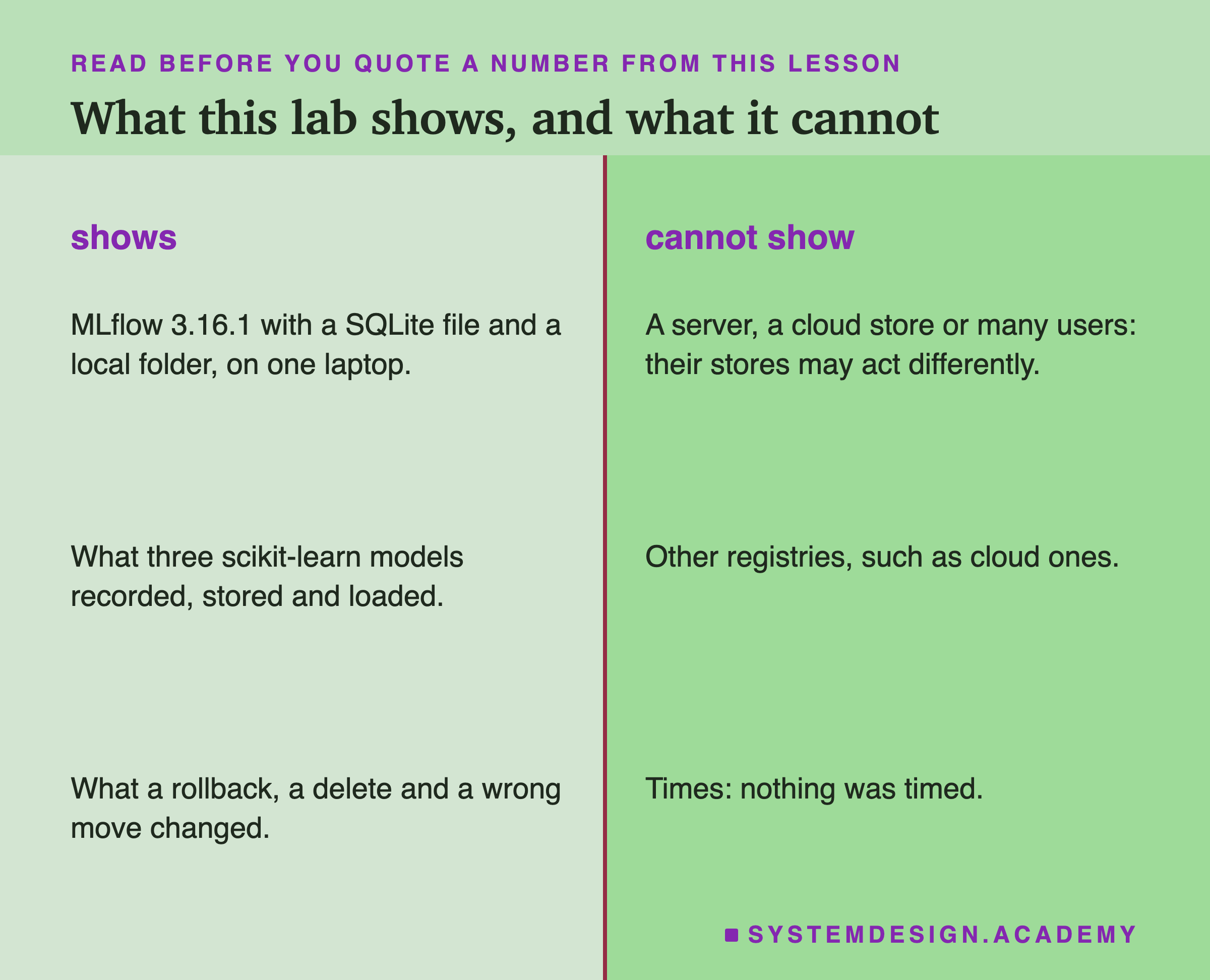 Two columns titled shows and cannot show. Shows: MLflow 3.16.1 with a SQLite file and a local folder, on one laptop; what three scikit-learn models recorded, stored and loaded; what a rollback, a delete and a wrong move changed. Cannot show: a server, a cloud store or many users, their stores may act differently; other registries, such as cloud ones; times, nothing was timed.
