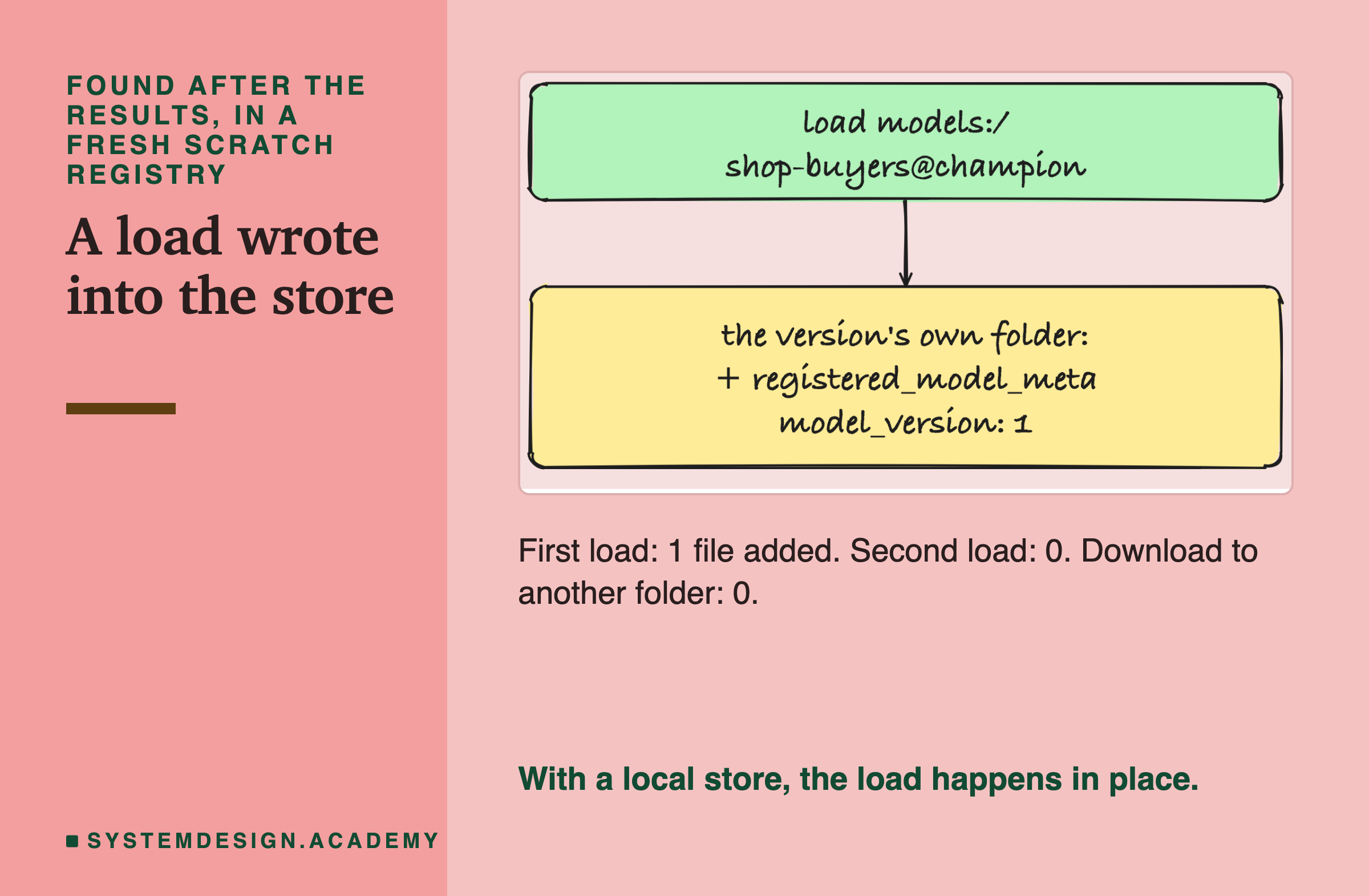 A hand-drawn sketch: a box, load models:/shop-buyers@champion, with an arrow down to a box: the version's own folder, plus registered_model_meta, model_version: 1. Below: first load, 1 file added; second load, 0; download to another folder, 0. Caption: with a local store, the load happens in place.