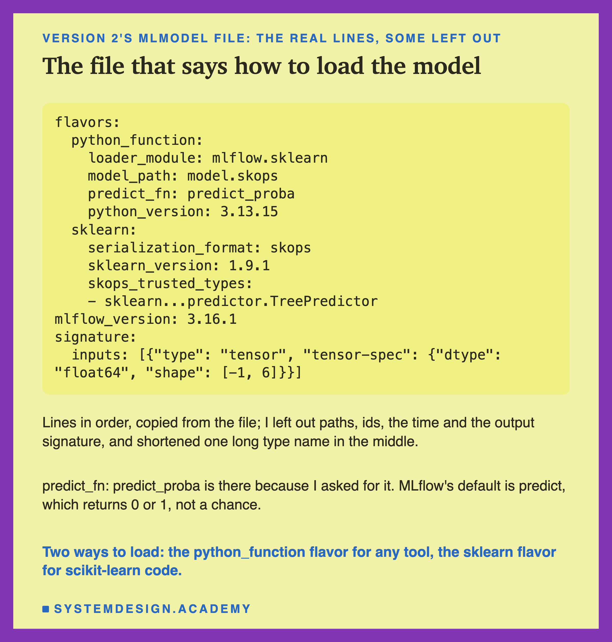 A card of lines from version 2's MLmodel file: flavors; python_function with loader_module mlflow.sklearn, model_path model.skops, predict_fn predict_proba, python_version 3.13.15; sklearn with serialization_format skops, sklearn_version 1.9.1, skops_trusted_types and one entry, sklearn...predictor.TreePredictor; mlflow_version 3.16.1; signature, inputs a tensor of dtype float64 and shape -1, 6. Below: lines in order, copied from the file; paths, ids, the time and the output signature left out, and one long type name shortened in the middle. predict_fn: predict_proba is there because I asked for it; MLflow's default is predict, which returns 0 or 1, not a chance. Caption: two ways to load, the python_function flavor for any tool, the sklearn flavor for scikit-learn code.