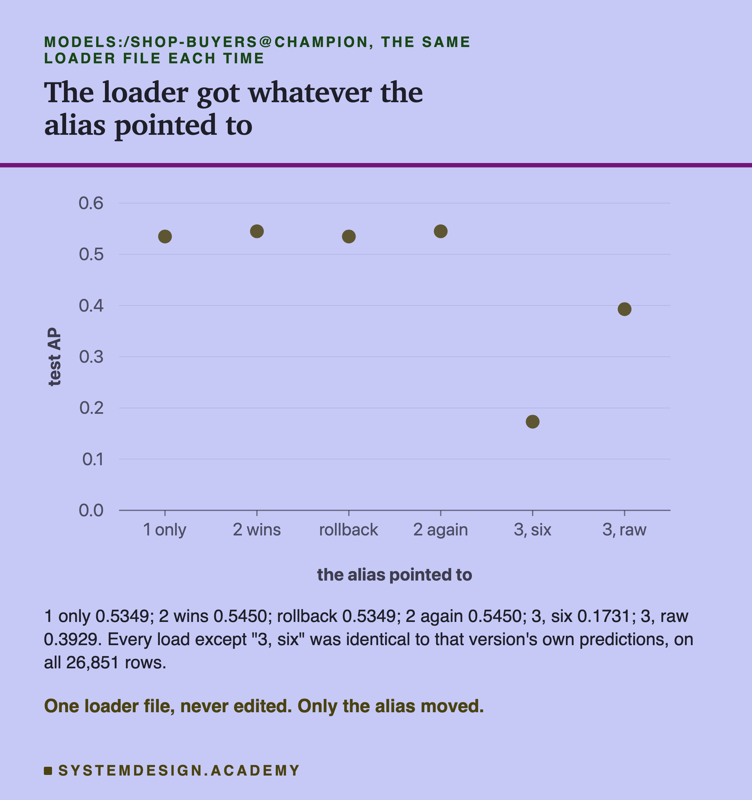 A dot chart of the test AP the loader got, against what the alias pointed to. 1 only: 0.5349. 2 wins: 0.5450. Rollback: 0.5349. 2 again: 0.5450. 3, six: 0.1731. 3, raw: 0.3929. Below: every load except 3, six was identical to that version's own predictions, on all 26,851 rows. Caption: one loader file, never edited; only the alias moved.