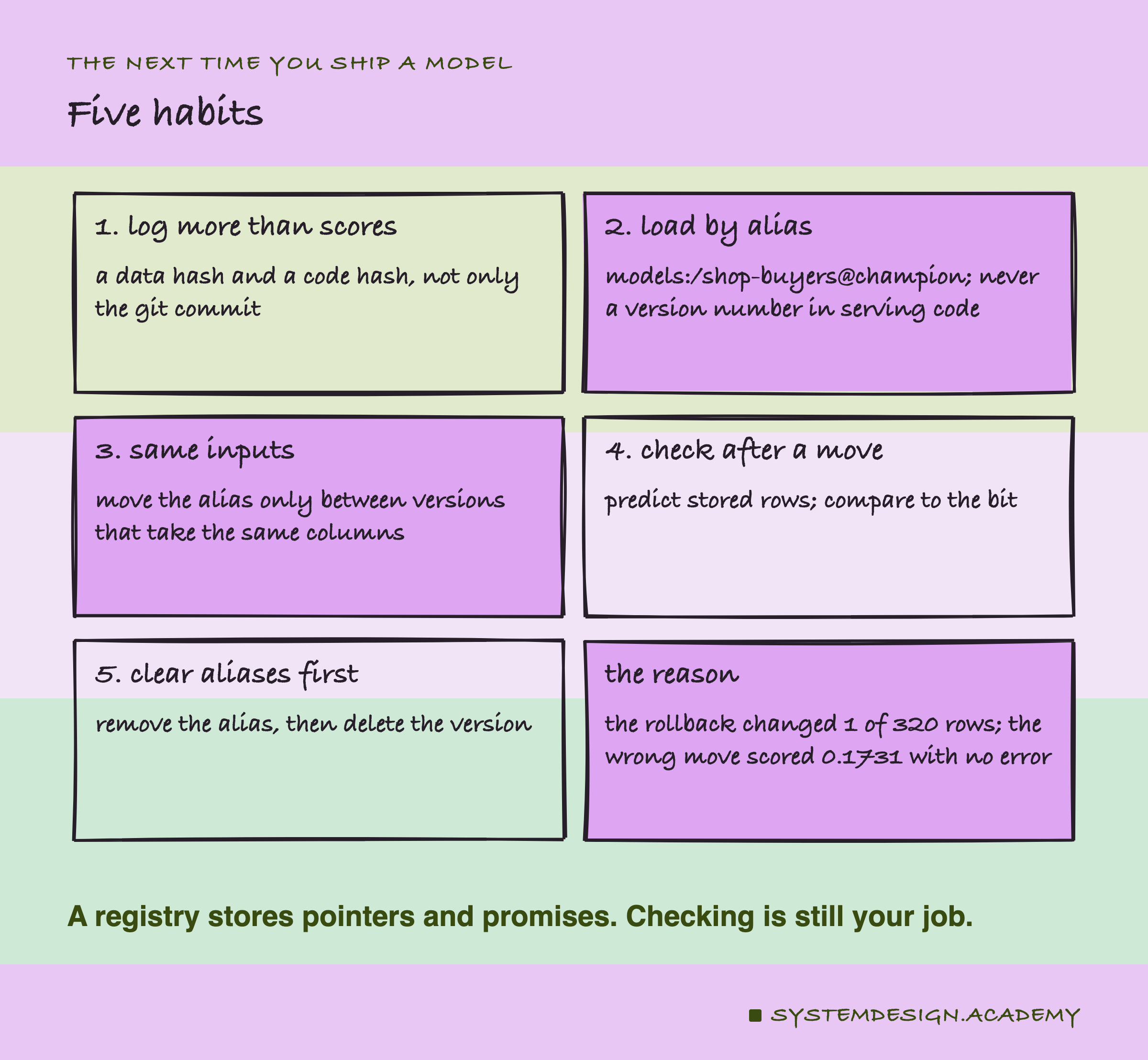 A hand-drawn grid of six cards, titled five habits. 1, log more than scores: a data hash and a code hash, not only the git commit. 2, load by alias: models:/shop-buyers@champion; never a version number in serving code. 3, same inputs: move the alias only between versions that take the same columns. 4, check after a move: predict stored rows; compare to the bit. 5, clear aliases first: remove the alias, then delete the version. The reason: the rollback changed 1 of 320 rows; the wrong move scored 0.1731 with no error. Caption: a registry stores pointers and promises; checking is still your job.