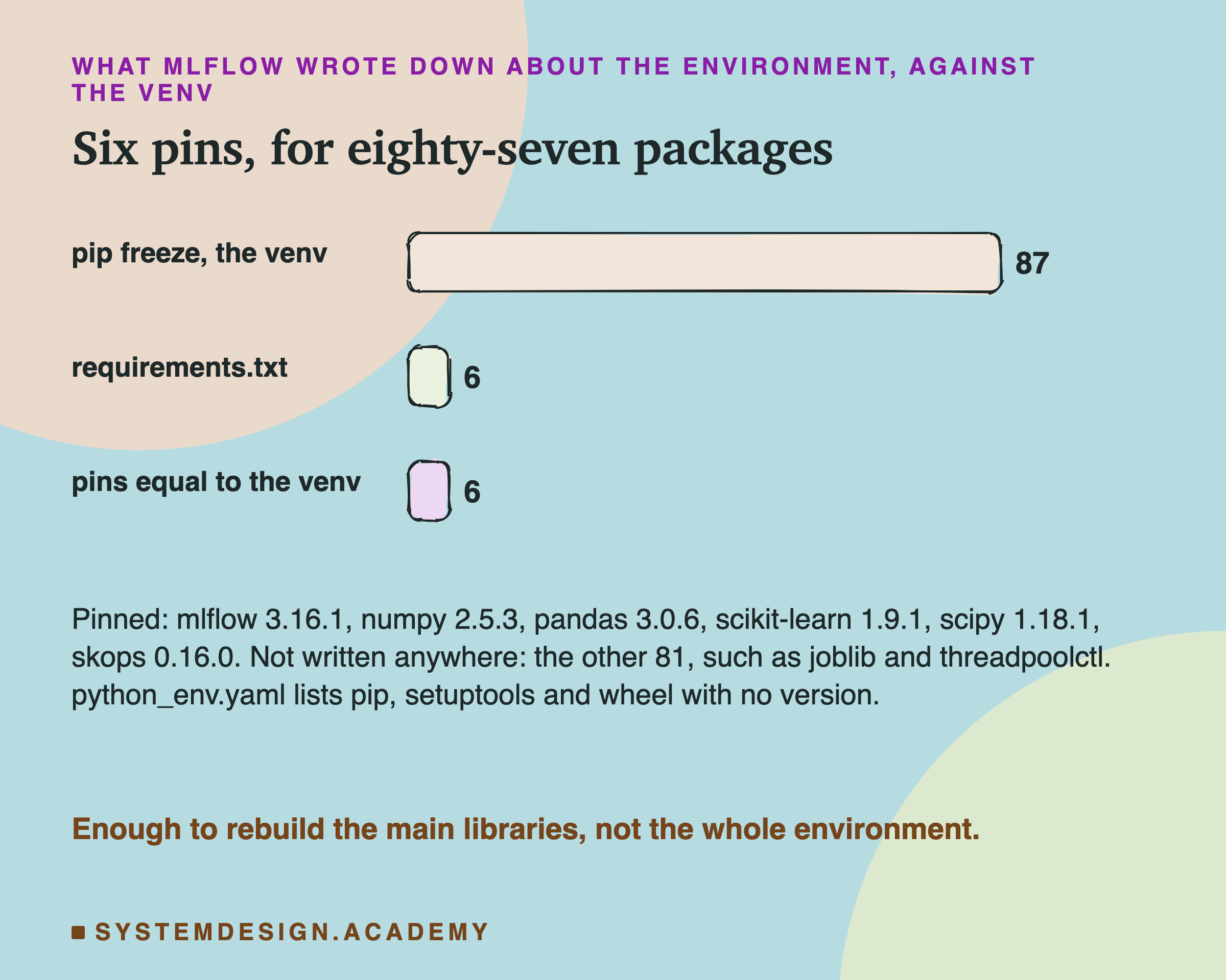 Hand-drawn bars. pip freeze, the venv: 87. requirements.txt: 6. Pins equal to the venv: 6. Below: pinned, mlflow 3.16.1, numpy 2.5.3, pandas 3.0.6, scikit-learn 1.9.1, scipy 1.18.1, skops 0.16.0; not written anywhere, the other 81, such as joblib and threadpoolctl; python_env.yaml lists pip, setuptools and wheel with no version. Caption: enough to rebuild the main libraries, not the whole environment.
