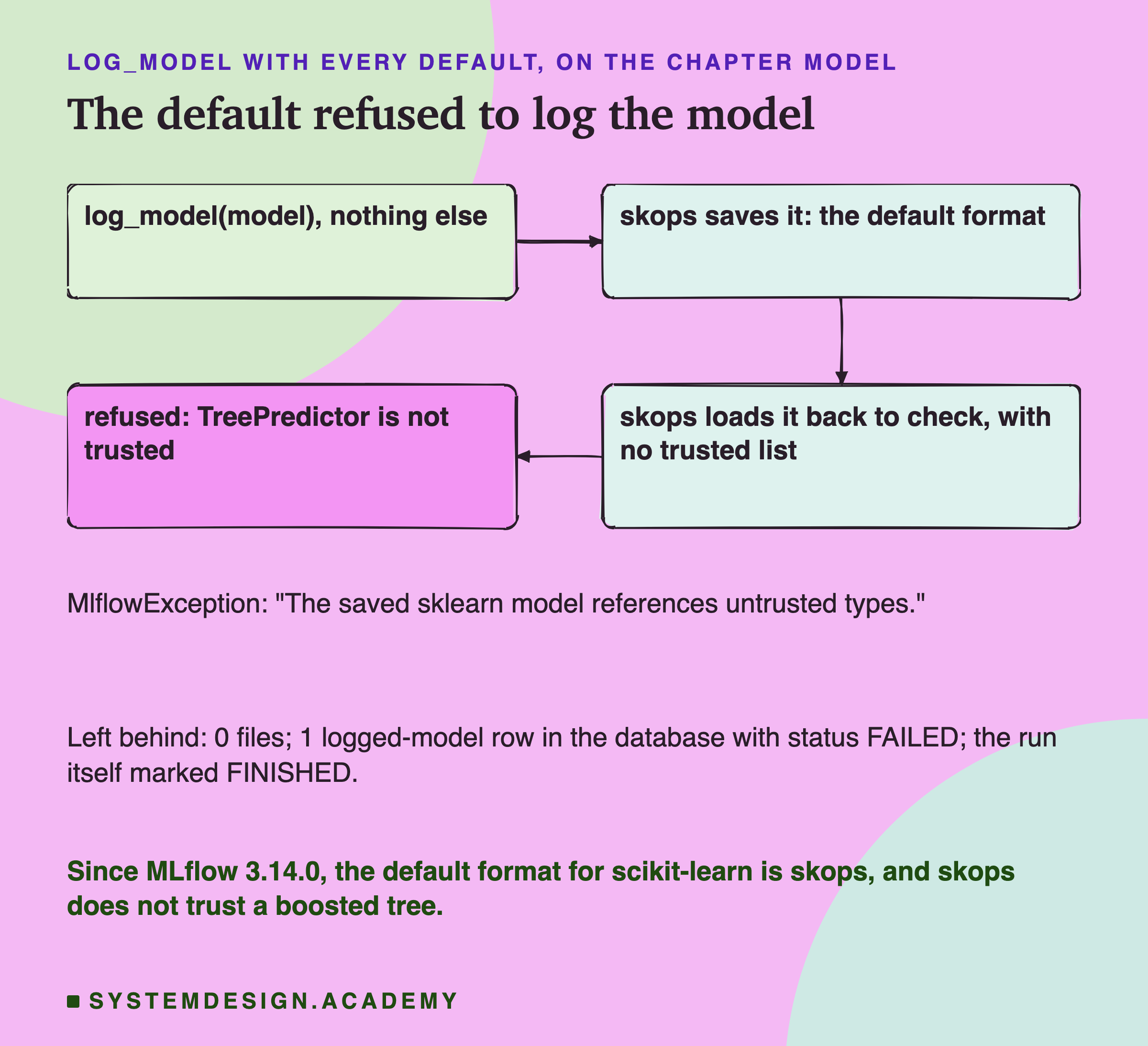 A hand-drawn flow of four boxes. log_model(model), nothing else, leads to: skops saves it, the default format; then: skops loads it back to check, with no trusted list; then: refused, TreePredictor is not trusted. Below: MlflowException, the saved sklearn model references untrusted types. Left behind: 0 files; 1 logged-model row in the database with status FAILED; the run itself marked FINISHED. Caption: since MLflow 3.14.0, the default format for scikit-learn is skops, and skops does not trust a boosted tree.