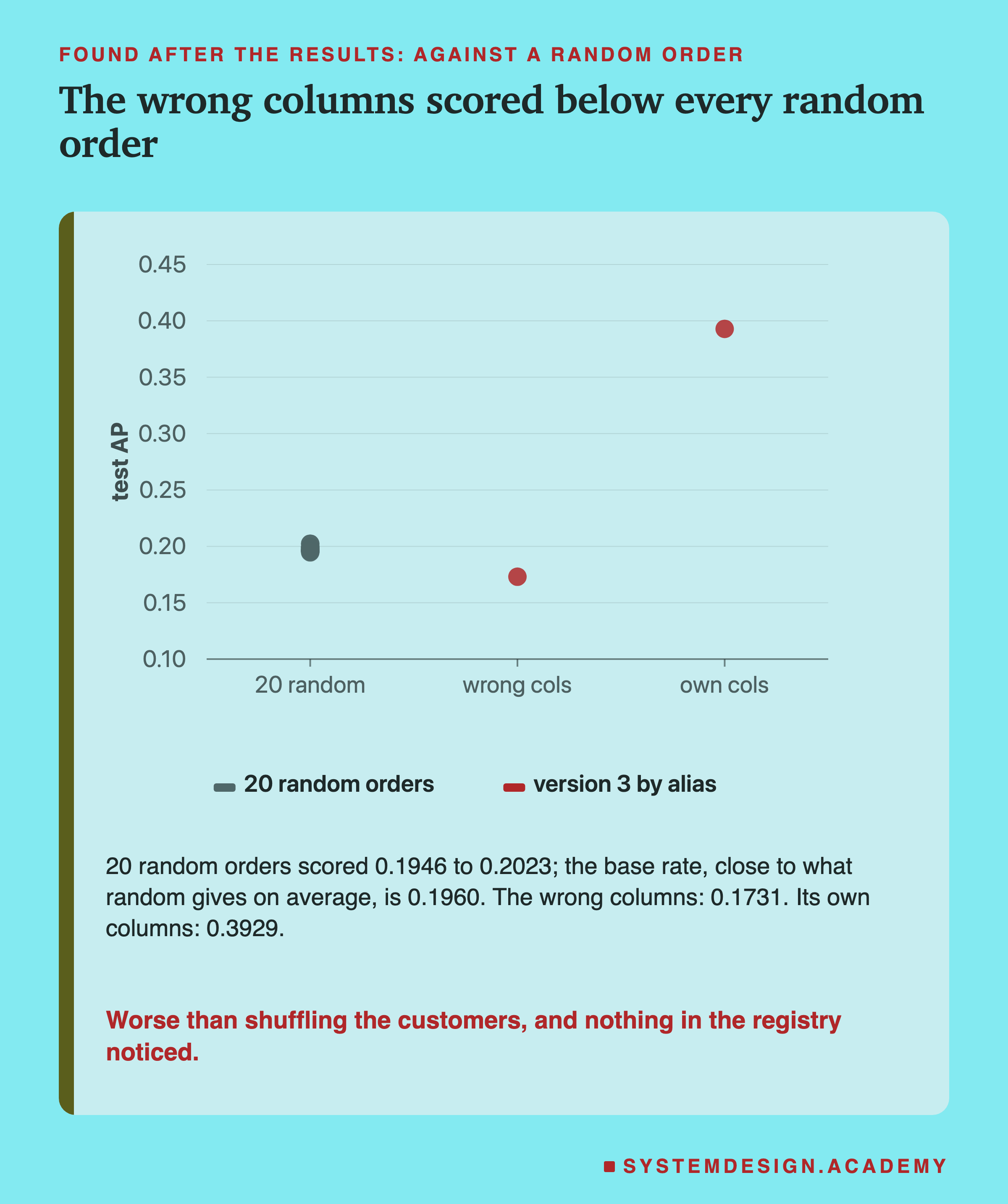 A dot chart of test AP. 20 random orders: a tight cluster near 0.20. Wrong columns: 0.1731. Own columns: 0.3929. Below: 20 random orders scored 0.1946 to 0.2023; the base rate, close to what random gives on average, is 0.1960; the wrong columns, 0.1731; its own columns, 0.3929. Caption: worse than shuffling the customers, and nothing in the registry noticed.