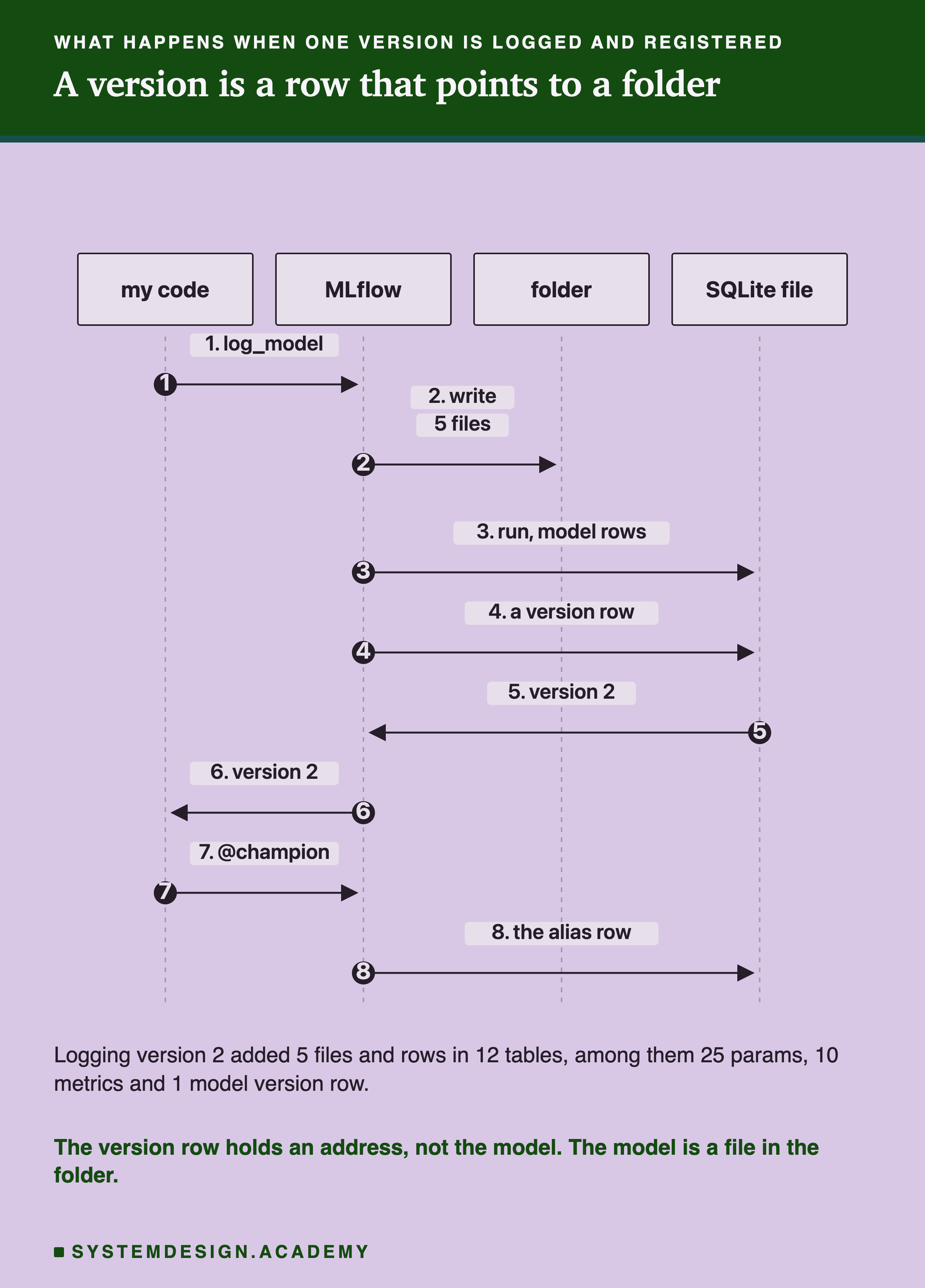 A sequence diagram with four lifelines: my code, MLflow, folder and SQLite file. Step 1, my code calls log_model on MLflow. Step 2, MLflow writes 5 files to the folder. Step 3, MLflow writes run and model rows to the SQLite file. Step 4, MLflow adds a version row. Step 5, the SQLite file answers version 2 to MLflow. Step 6, MLflow returns version 2 to my code. Step 7, @champion: my code asks MLflow to set the alias. Step 8, MLflow writes the alias row. Below: logging version 2 added 5 files and rows in 12 tables, among them 25 params, 10 metrics and 1 model version row. Caption: the version row holds an address, not the model; the model is a file in the folder.