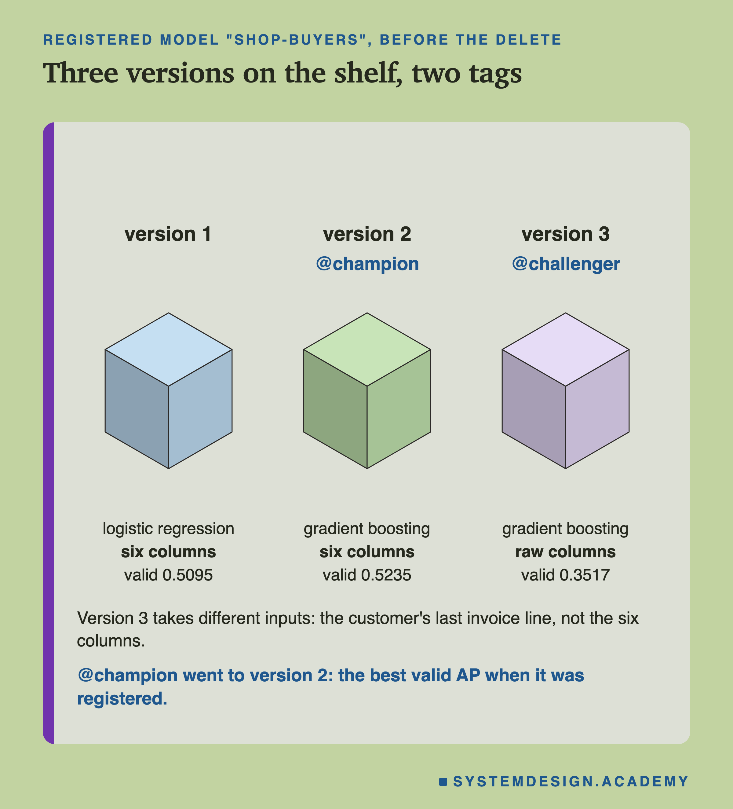 An isometric drawing of three equal blocks on a shelf. Version 1: logistic regression, six columns, valid 0.5095. Version 2, tagged @champion: gradient boosting, six columns, valid 0.5235. Version 3, tagged @challenger: gradient boosting, raw columns, valid 0.3517. Below: version 3 takes different inputs, the customer's last invoice line, not the six columns. Caption: @champion went to version 2, the best valid AP when it was registered.