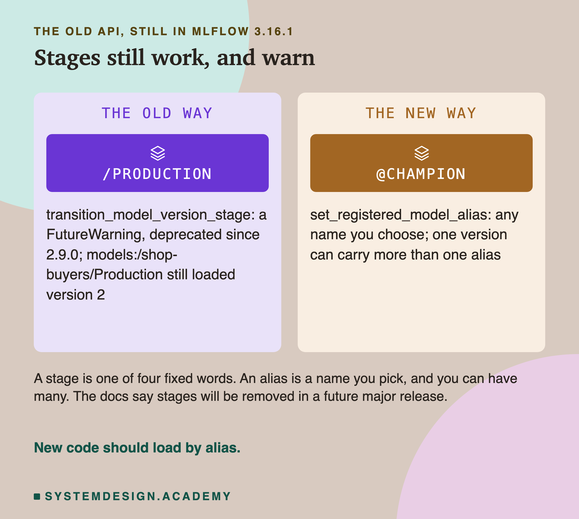 Two panels. The old way, /Production: transition_model_version_stage, a FutureWarning, deprecated since 2.9.0; models:/shop-buyers/Production still loaded version 2. The new way, @champion: set_registered_model_alias, any name you choose; one version can carry more than one alias. Below: a stage is one of four fixed words; an alias is a name you pick, and you can have many; the docs say stages will be removed in a future major release. Caption: new code should load by alias.