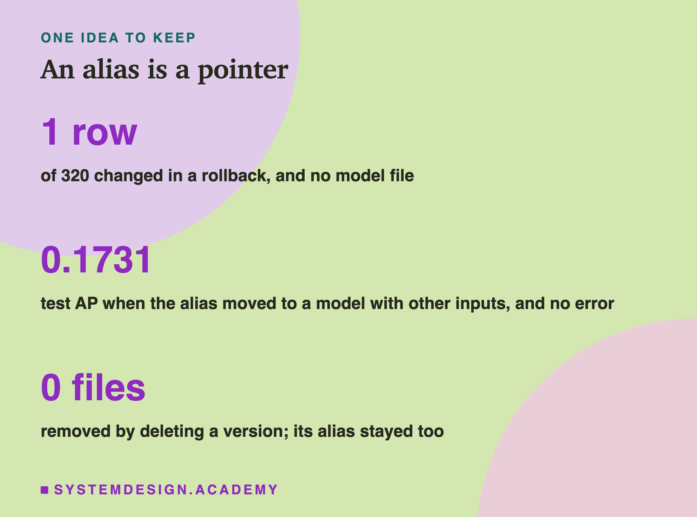 A closing card titled an alias is a pointer. Three numbers in large type: 1 row, of 320 changed in a rollback, and no model file; 0.1731, test AP when the alias moved to a model with other inputs, and no error; 0 files, removed by deleting a version; its alias stayed too.