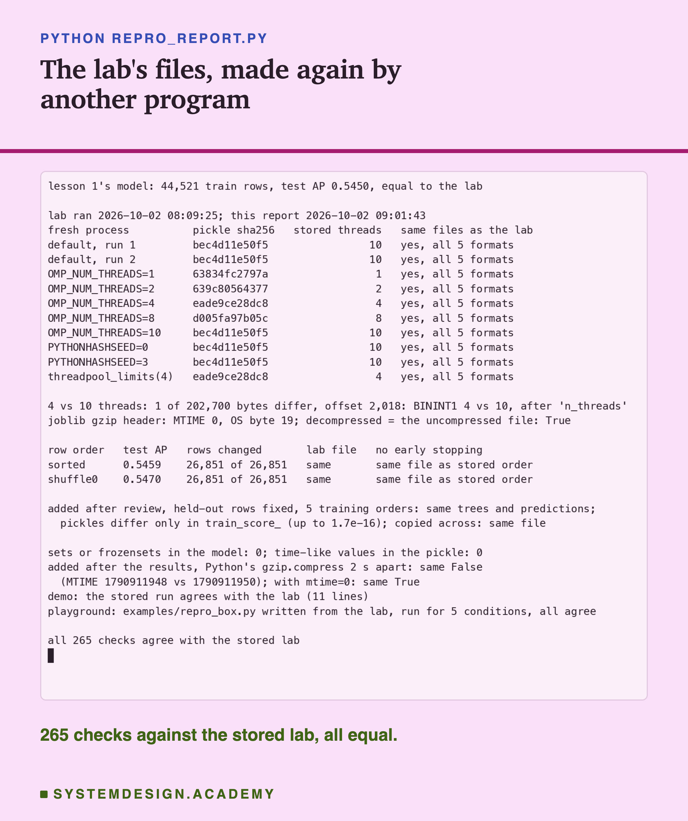 A terminal recording of repro_report.py. It prints that lesson 1's model has 44,521 train rows and test AP 0.5450, equal to the lab, then lab ran 2026-10-02 08:09:25 and this report 2026-10-02 09:01:43. Then a table of fresh processes with the first 12 characters of the pickle's sha256, the stored threads, and whether all 5 files equal the lab's: default run 1 and run 2, bec4d11e50f5, 10; OMP_NUM_THREADS 1, 63834fc2797a, 1; 2, 639c80564377, 2; 4, eade9ce28dc8, 4; 8, d005fa97b05c, 8; 10, bec4d11e50f5, 10; PYTHONHASHSEED 0 and 3, bec4d11e50f5, 10; threadpool_limits(4), eade9ce28dc8, 4; each line says yes, all 5 formats. Then: 4 vs 10 threads, 1 of 202,700 bytes differ, offset 2,018, BININT1 4 vs 10, after n_threads. Then the joblib gzip header: MTIME 0, OS byte 19, and decompressed equals the uncompressed file. Then row order: sorted, test AP 0.5459, and shuffle 0, 0.5470, each with 26,851 of 26,851 rows changed, the same file as the lab, and with no early stopping the same file as the stored order. Then the labelled addition after the review: with the held-out rows fixed, 5 training orders gave the same trees and predictions, and the pickles differed only in train_score_, up to 1.7e-16; copied across, the same file. Then 0 sets in the model and 0 time-like values. Then the labelled addition: Python's gzip.compress 2 seconds apart gave different files, and with mtime=0 the same. The last line says all 265 checks agree with the stored lab.