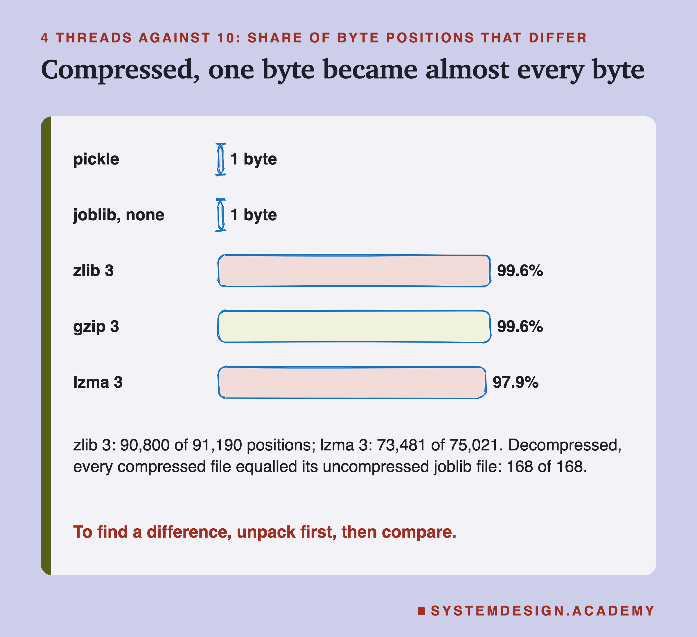 Hand-drawn bars of the share of byte positions that differ between the 4-thread and 10-thread files, by format: pickle, 1 byte; joblib with no compression, 1 byte; zlib 3, 99.6%; gzip 3, 99.6%; lzma 3, 97.9%. Below: zlib 3, 90,800 of 91,190 positions; lzma 3, 73,481 of 75,021; decompressed, every compressed file equalled its uncompressed joblib file, 168 of 168. Caption: to find a difference, unpack first, then compare.