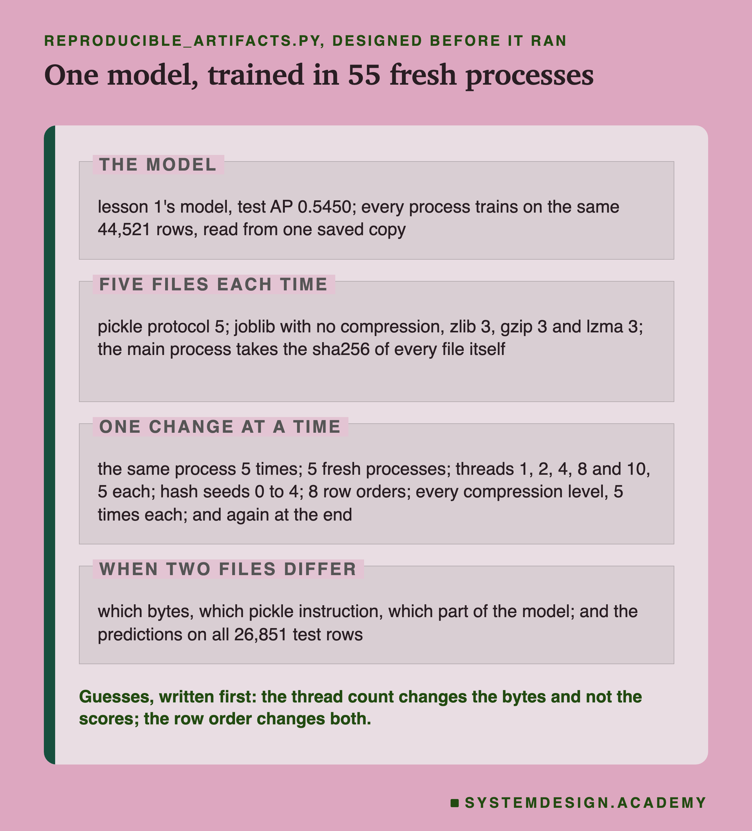 A page in four labelled zones, titled one model, trained in 55 fresh processes. The model: lesson 1's model, test AP 0.5450; every process trains on the same 44,521 rows, read from one saved copy. Five files each time: pickle protocol 5; joblib with no compression, zlib 3, gzip 3 and lzma 3; the main process takes the sha256 of every file itself. One change at a time: the same process 5 times; 5 fresh processes; threads 1, 2, 4, 8 and 10, 5 each; hash seeds 0 to 4; 8 row orders; every compression level, 5 times each; and again at the end. When two files differ: which bytes, which pickle instruction, which part of the model; and the predictions on all 26,851 test rows. Caption: guesses, written first: the thread count changes the bytes and not the scores; the row order changes both.