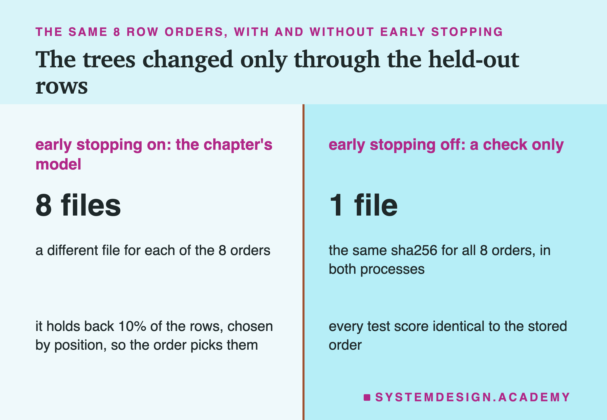 Two columns. Left, early stopping on, the chapter's model: 8 files; a different file for each of the 8 orders; it holds back 10% of the rows, chosen by position, so the order picks them. Right, early stopping off, a check only: 1 file; the same sha256 for all 8 orders, in both processes; every test score identical to the stored order.