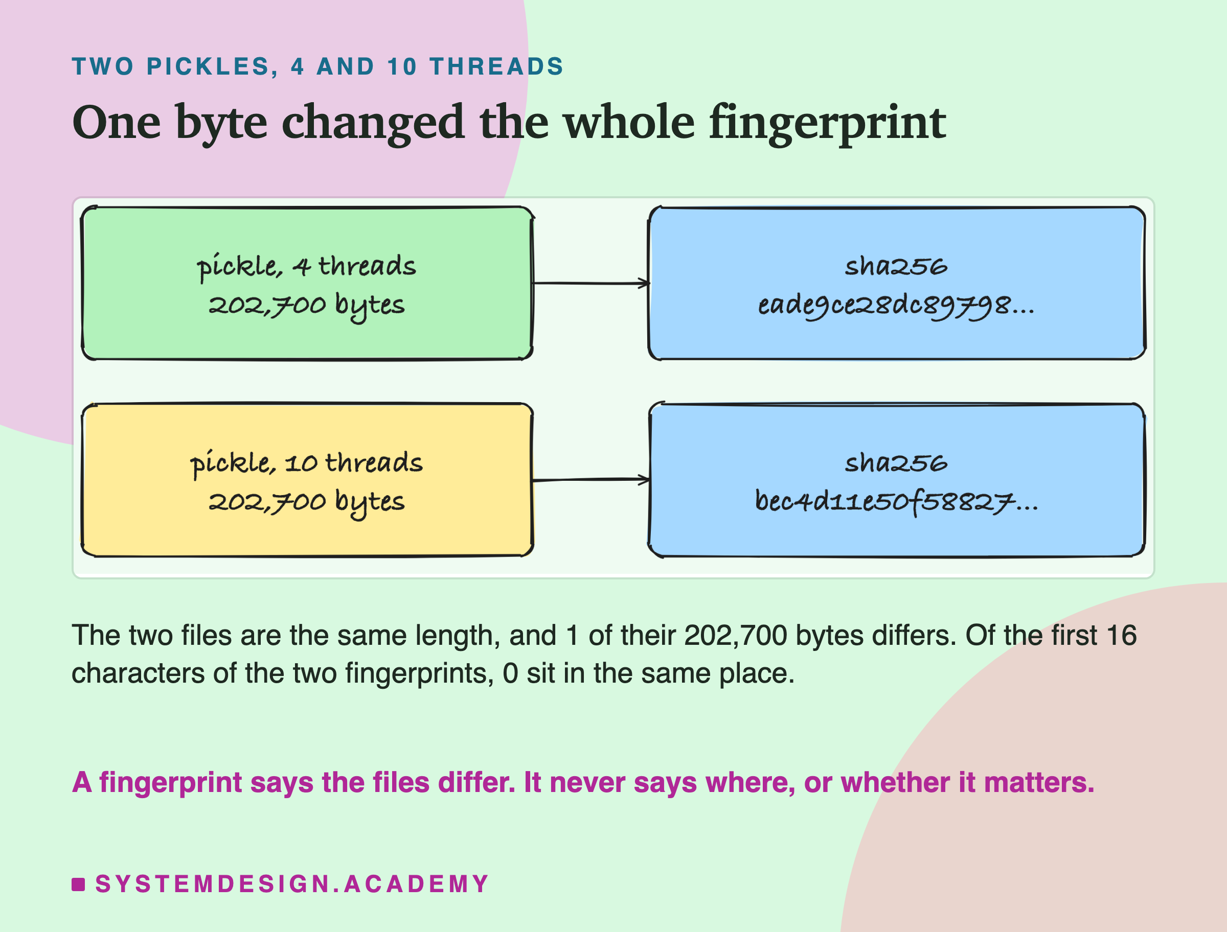 A hand-drawn sketch of two rows. Top: a box, pickle, 4 threads, 202,700 bytes, with an arrow to a box, sha256 eade9ce28dc89798 and dots. Bottom: a box, pickle, 10 threads, 202,700 bytes, with an arrow to a box, sha256 bec4d11e50f58827 and dots. Below: the two files are the same length, and 1 of their 202,700 bytes differs; of the first 16 characters of the two fingerprints, 0 sit in the same place. Caption: a fingerprint says the files differ; it never says where, or whether it matters.