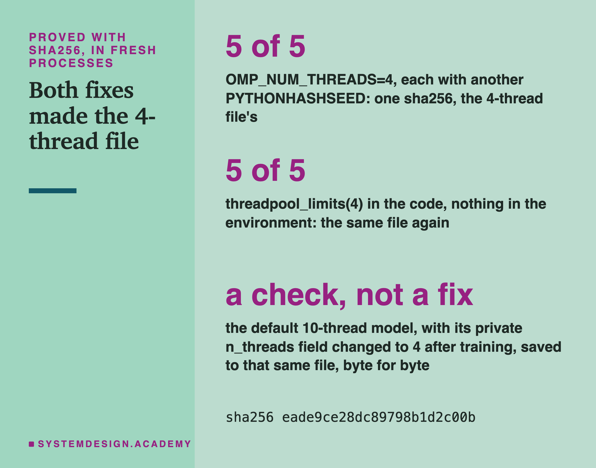 A tall card titled both fixes made the 4-thread file. 5 of 5: OMP_NUM_THREADS=4, each with another PYTHONHASHSEED, one sha256, the 4-thread file's. 5 of 5: threadpool_limits(4) in the code, nothing in the environment, the same file again. A check, not a fix: the default 10-thread model, with its private n_threads field changed to 4 after training, saved to that same file, byte for byte. Below: sha256 eade9ce28dc89798b1d2c00b.