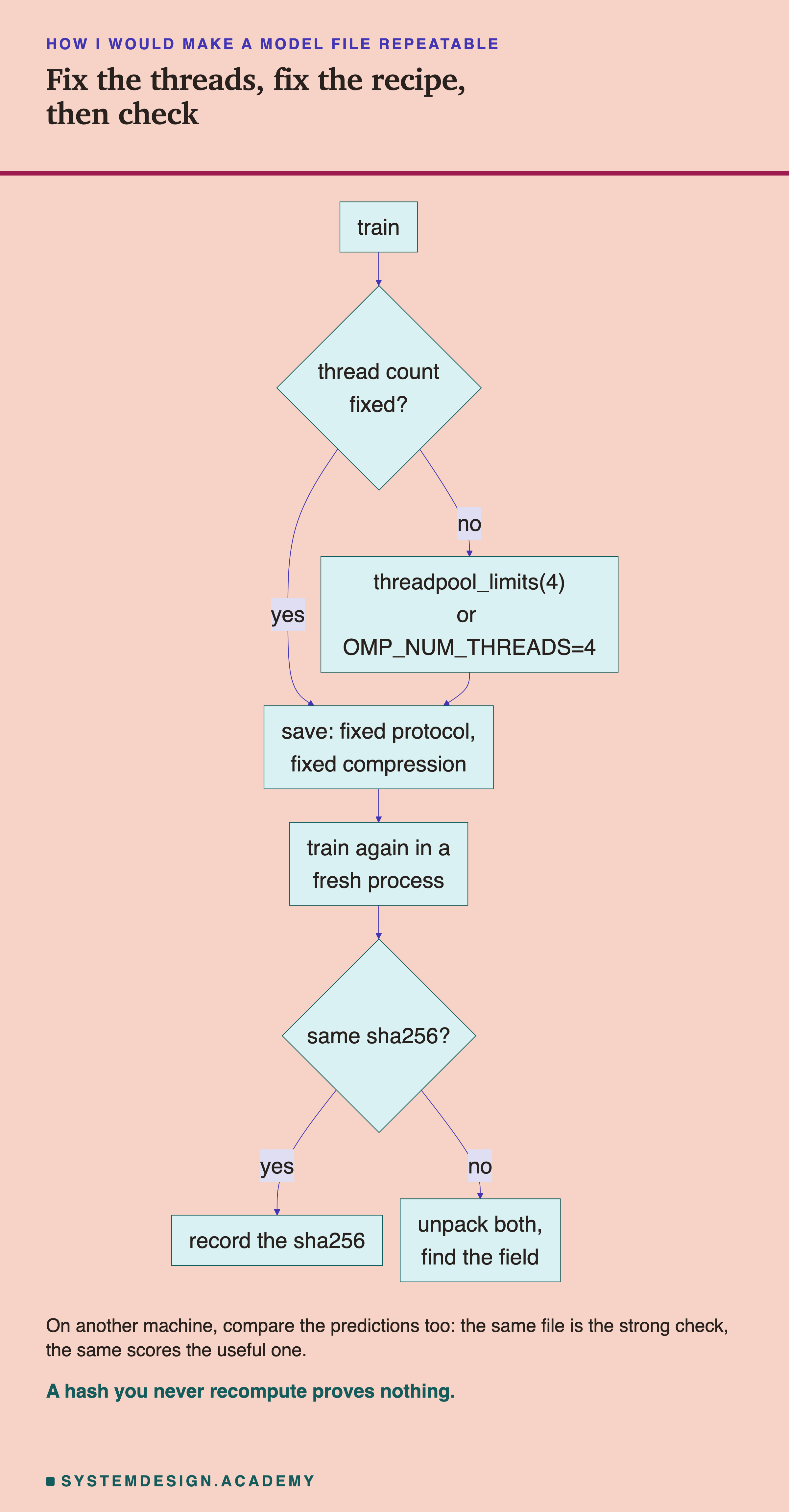 A flowchart. Train leads to a diamond, thread count fixed? No leads to threadpool_limits(4) or OMP_NUM_THREADS=4, then to save with a fixed protocol and fixed compression; yes leads straight there. Then train again in a fresh process, then a diamond, same sha256? Yes leads to record the sha256; no leads to unpack both and find the field. Below: on another machine, compare the predictions too: the same file is the strong check, the same scores the useful one. Caption: a hash you never recompute proves nothing.