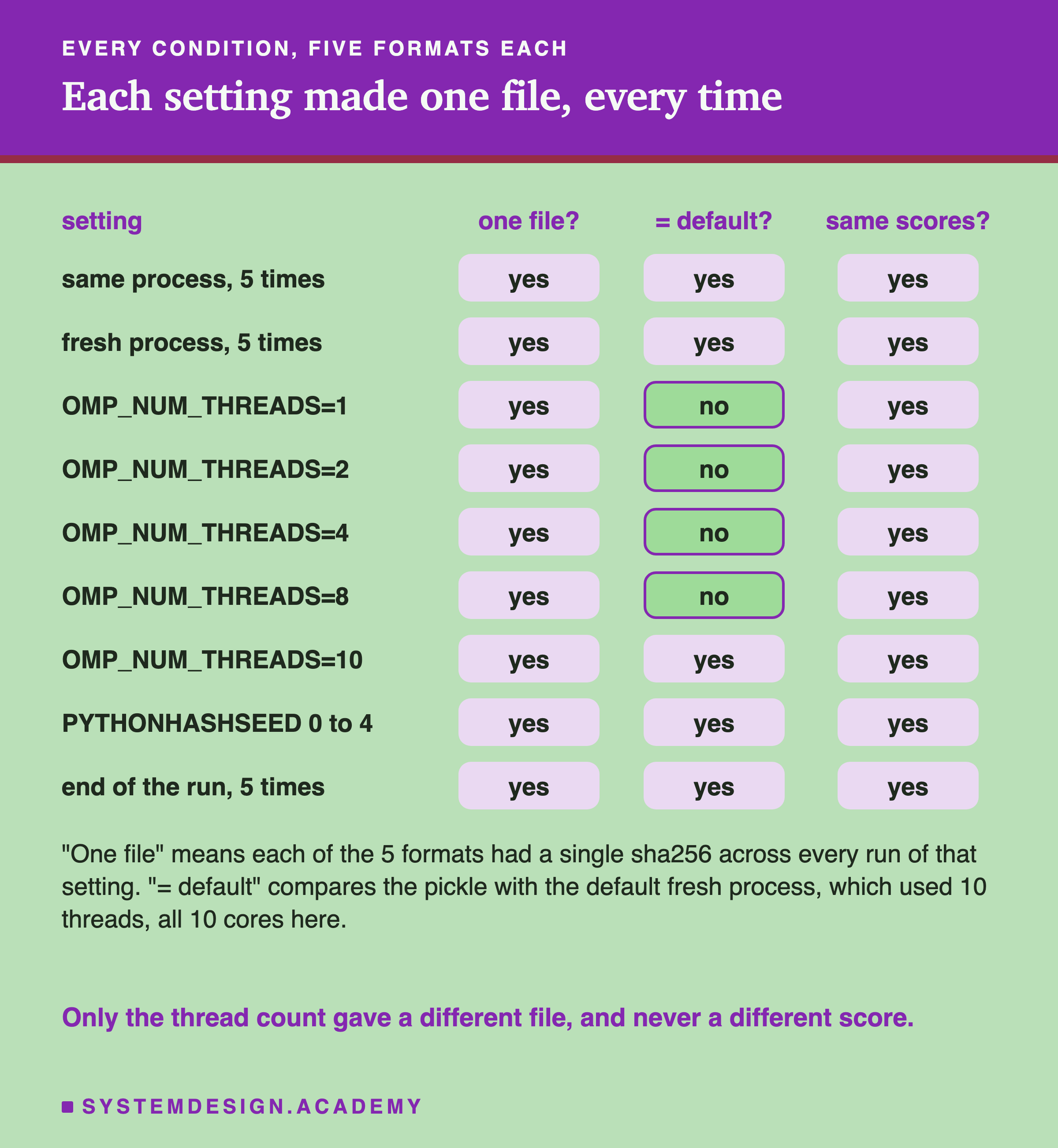 A table of nine settings with three yes or no columns: one file, equal to the default, and same scores. Same process 5 times: yes, yes, yes. Fresh process 5 times: yes, yes, yes. OMP_NUM_THREADS 1, 2, 4 and 8: yes, no, yes, each. OMP_NUM_THREADS 10: yes, yes, yes. PYTHONHASHSEED 0 to 4: yes, yes, yes. End of the run 5 times: yes, yes, yes. Below: one file means each of the 5 formats had a single sha256 across every run of that setting; equal to the default compares the pickle with the default fresh process, which used 10 threads, all 10 cores here. Caption: only the thread count gave a different file, and never a different score.