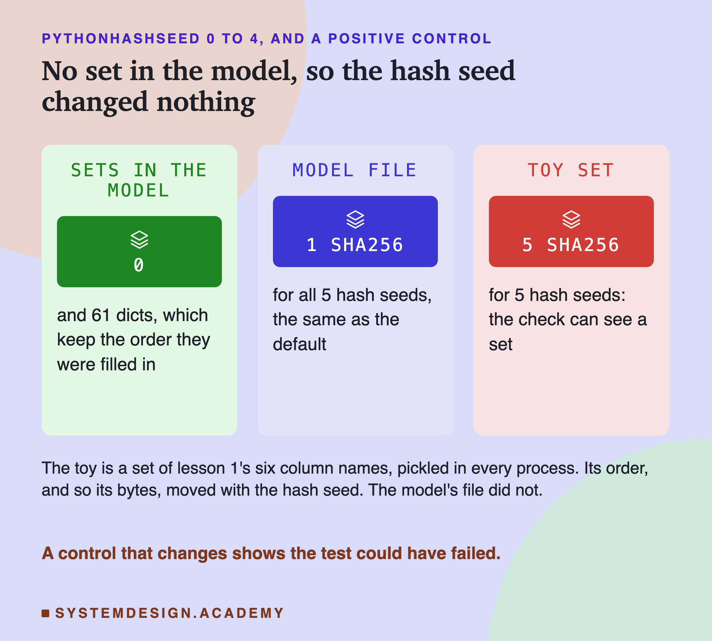 Three panels. Sets in the model: 0, and 61 dicts, which keep the order they were filled in. Model file: 1 sha256, for all 5 hash seeds, the same as the default. Toy set: 5 sha256, for 5 hash seeds: the check can see a set. Below: the toy is a set of lesson 1's six column names, pickled in every process; its order, and so its bytes, moved with the hash seed; the model's file did not. Caption: a control that changes shows the test could have failed.