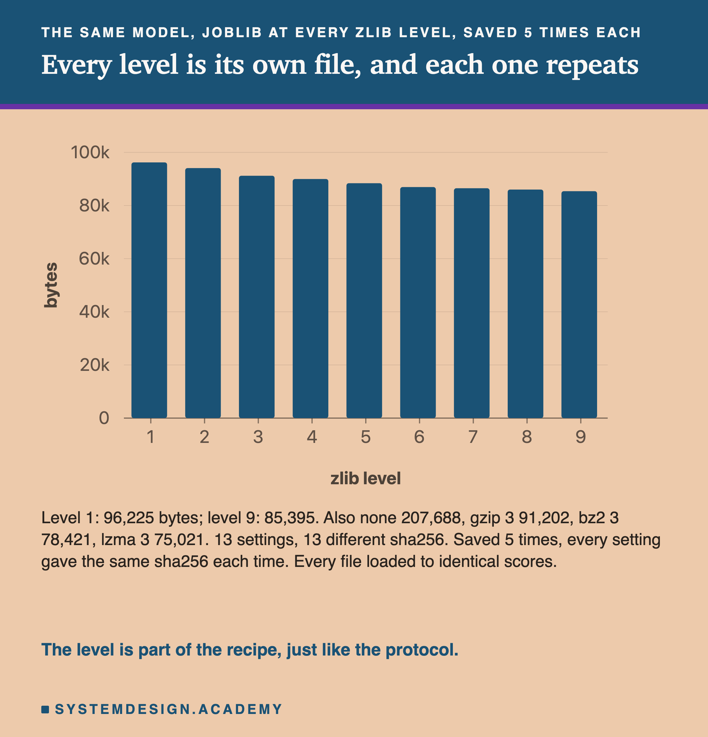 A bar chart of the joblib file's bytes at zlib levels 1 to 9, falling from about 96,000 to about 85,000. Below: level 1, 96,225 bytes; level 9, 85,395; also none 207,688, gzip 3 91,202, bz2 3 78,421, lzma 3 75,021; 13 settings, 13 different sha256; saved 5 times, every setting gave the same sha256 each time; every file loaded to identical scores. Caption: the level is part of the recipe, just like the protocol.