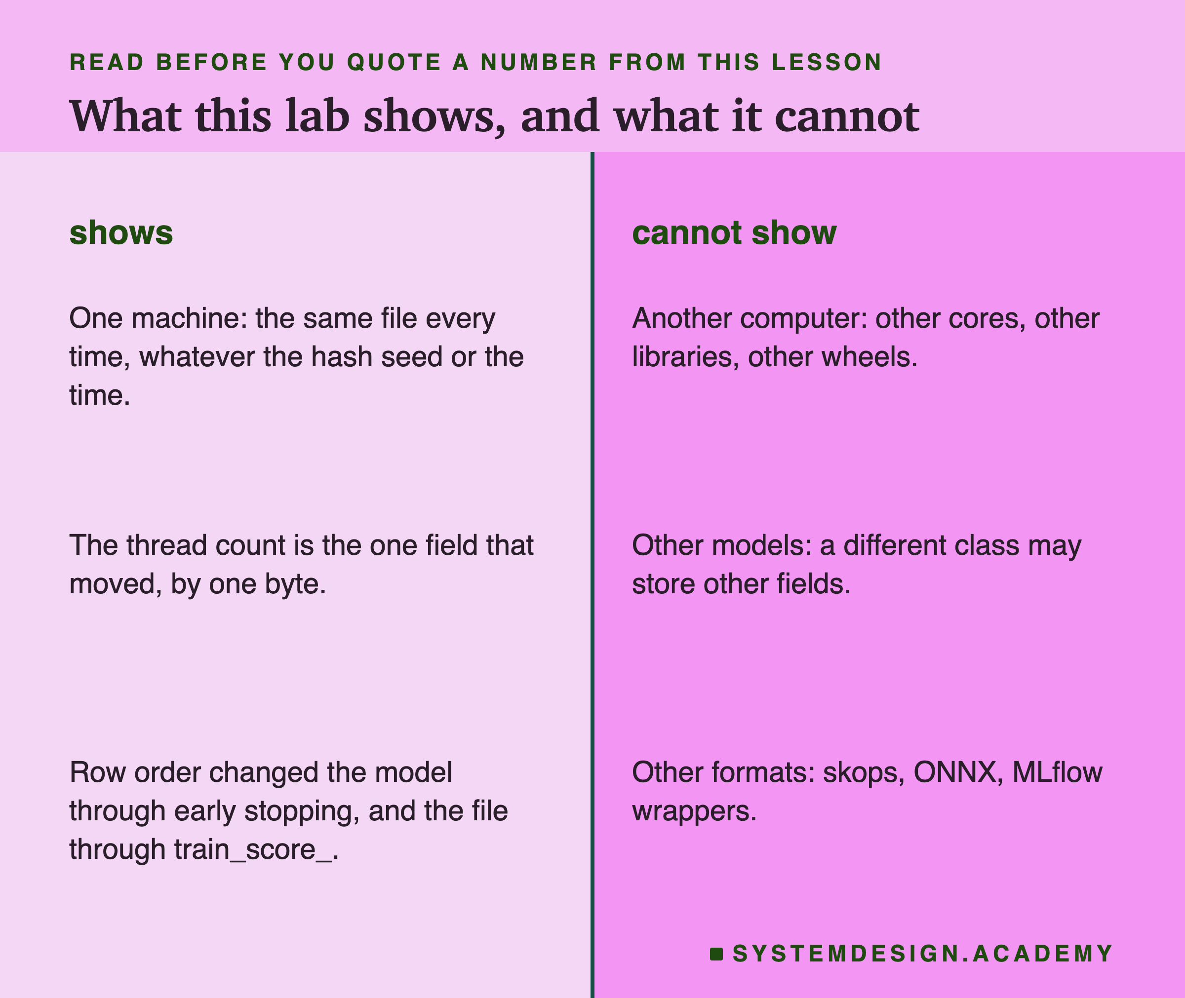 Two columns titled shows and cannot show. Shows: one machine, the same file every time, whatever the hash seed or the time; the thread count is the one field that moved, by one byte; row order changed the model through early stopping, and the file through train_score_. Cannot show: another computer, other cores, other libraries, other wheels; other models, a different class may store other fields; other formats, skops, ONNX, MLflow wrappers.
