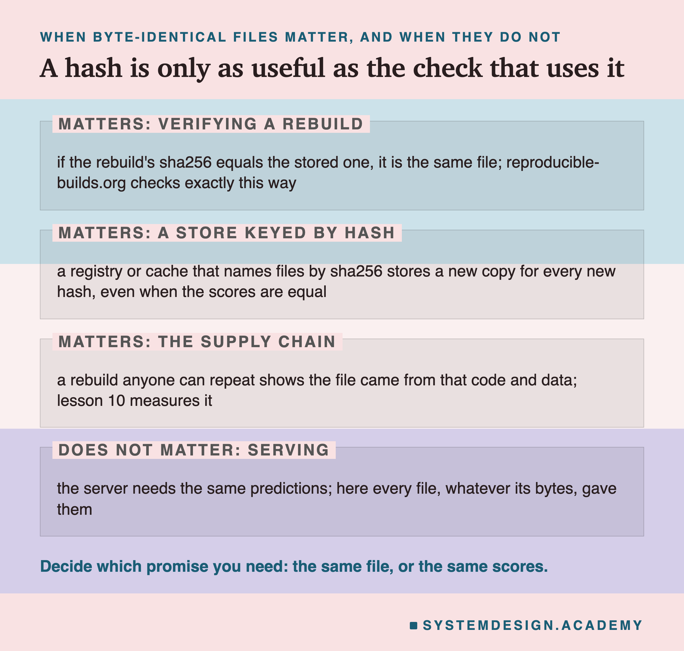 A page in four labelled zones. Matters, verifying a rebuild: if the rebuild's sha256 equals the stored one, it is the same file; reproducible-builds.org checks exactly this way. Matters, a store keyed by hash: a registry or cache that names files by sha256 stores a new copy for every new hash, even when the scores are equal. Matters, the supply chain: a rebuild anyone can repeat shows the file came from that code and data; lesson 10 measures it. Does not matter, serving: the server needs the same predictions; here every file, whatever its bytes, gave them. Caption: decide which promise you need: the same file, or the same scores.