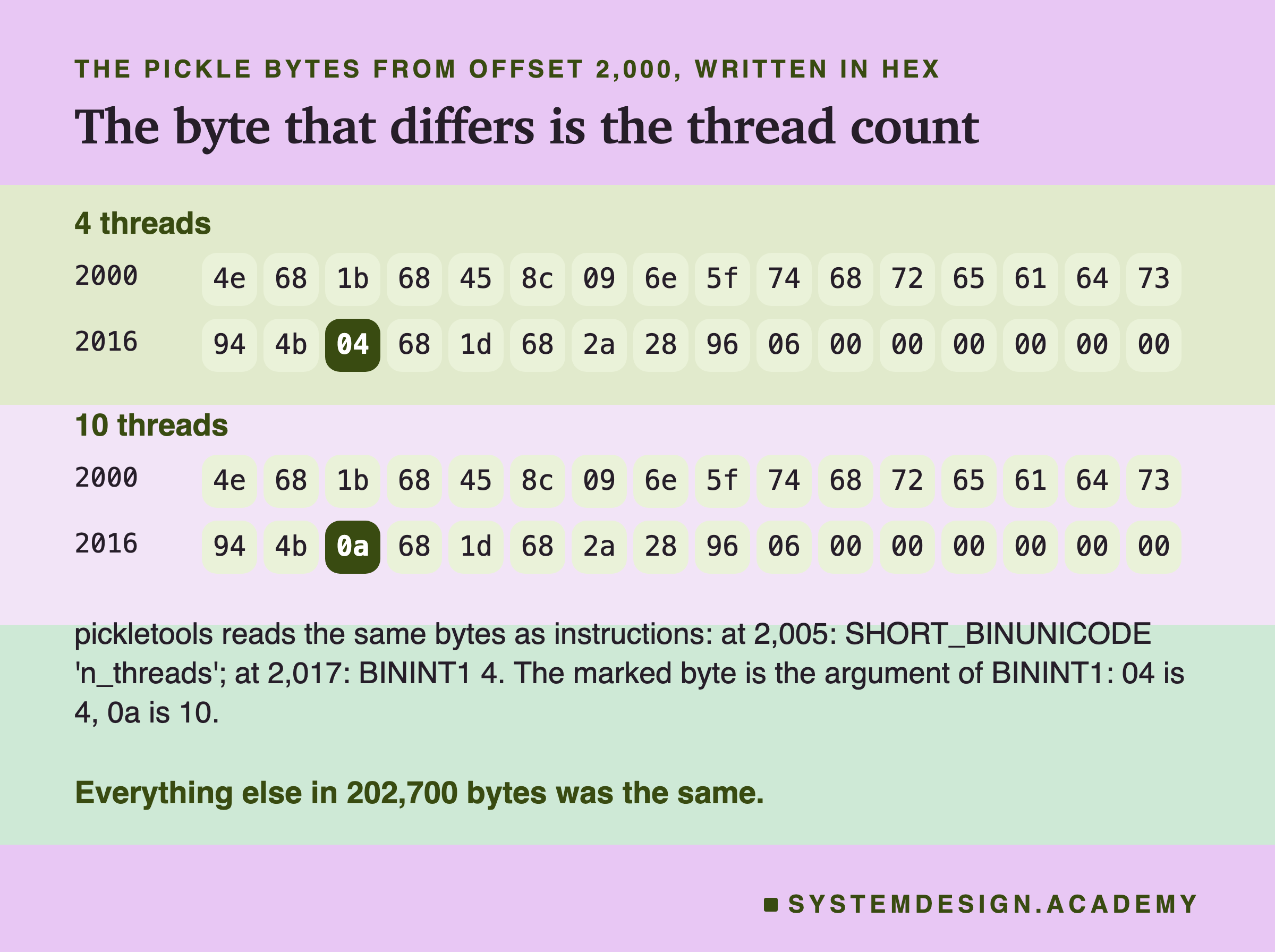 Two blocks of hex bytes, one for 4 threads and one for 10 threads, each in two rows of 16 starting at offsets 2000 and 2016. The rows are the same except one marked byte, the third in the second row: 04 in the 4-thread file and 0a in the 10-thread file. Below: pickletools reads the same bytes as instructions: at 2,005, SHORT_BINUNICODE n_threads; at 2,017, BININT1 4; the marked byte is the argument of BININT1: 04 is 4, 0a is 10. Caption: everything else in 202,700 bytes was the same.