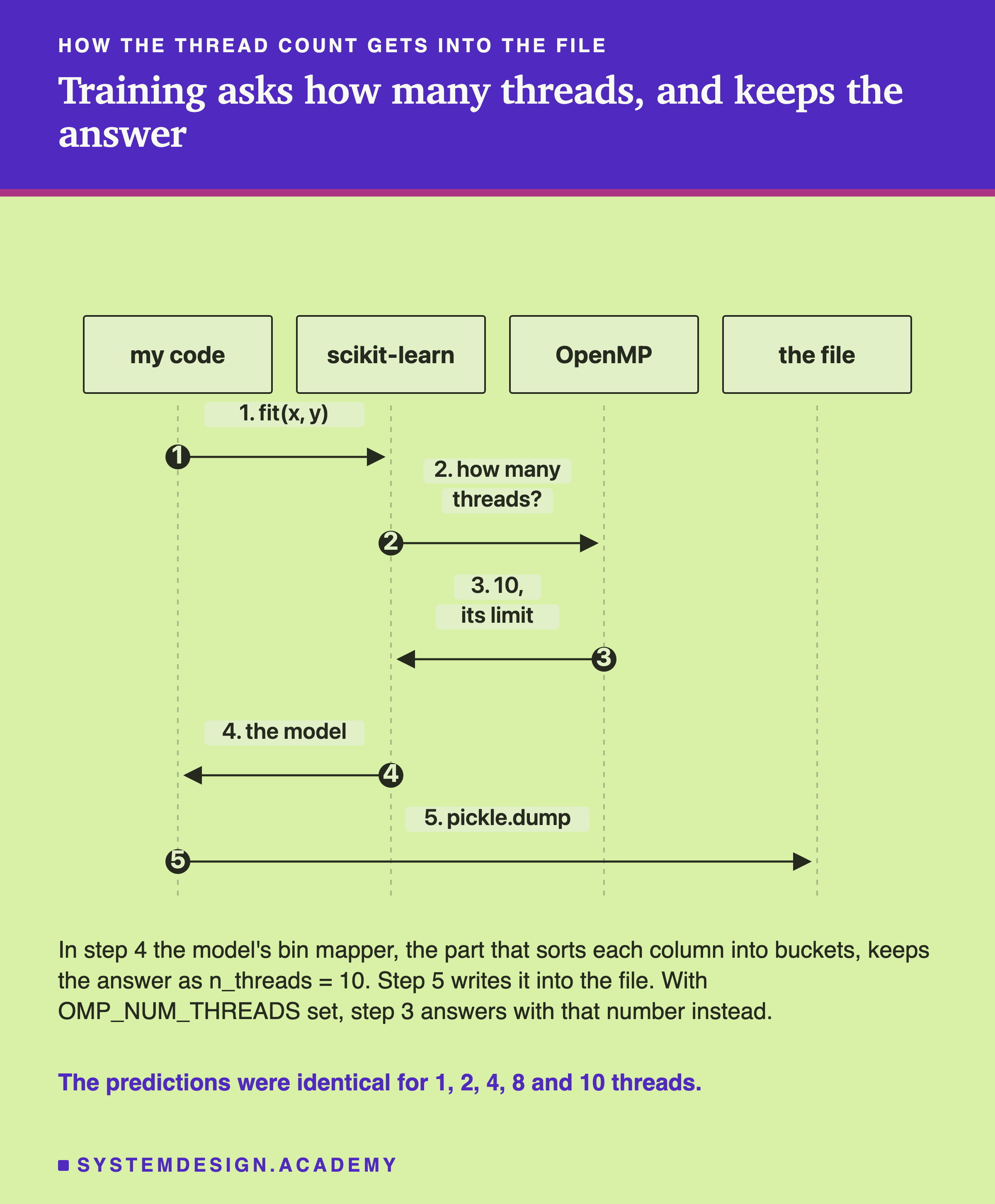 A sequence diagram with four lifelines: my code, scikit-learn, OpenMP and the file. Step 1, my code calls fit with x and y. Step 2, scikit-learn asks OpenMP how many threads. Step 3, OpenMP answers 10, its limit. Step 4, scikit-learn returns the model to my code. Step 5, my code calls pickle.dump on the file. Below: in step 4 the model's bin mapper, the part that sorts each column into buckets, keeps the answer as n_threads = 10; step 5 writes it into the file; with OMP_NUM_THREADS set, step 3 answers with that number instead. Caption: the predictions were identical for 1, 2, 4, 8 and 10 threads.