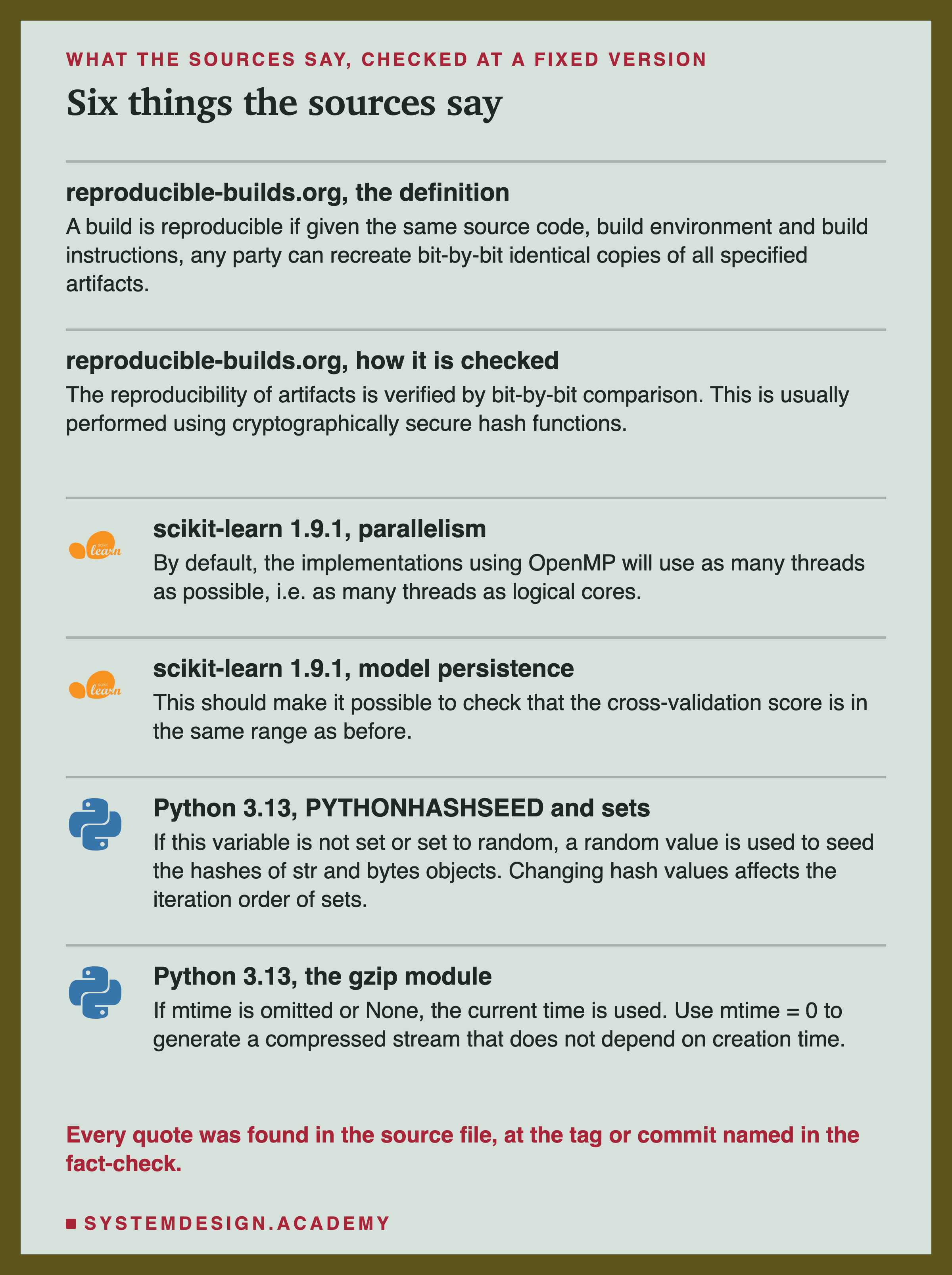 A page titled six things the sources say, with six rows. Reproducible-builds.org, the definition: a build is reproducible if given the same source code, build environment and build instructions, any party can recreate bit-by-bit identical copies of all specified artifacts. Reproducible-builds.org, how it is checked: the reproducibility of artifacts is verified by bit-by-bit comparison; this is usually performed using cryptographically secure hash functions. Scikit-learn 1.9.1, parallelism, with its logo: by default, the implementations using OpenMP will use as many threads as possible, i.e. as many threads as logical cores. Scikit-learn 1.9.1, model persistence, with its logo: this should make it possible to check that the cross-validation score is in the same range as before. Python 3.13, PYTHONHASHSEED and sets, with its logo: if this variable is not set or set to random, a random value is used to seed the hashes of str and bytes objects; changing hash values affects the iteration order of sets. Python 3.13, the gzip module, with its logo: if mtime is omitted or None, the current time is used; use mtime = 0 to generate a compressed stream that does not depend on creation time. Caption: every quote was found in the source file, at the tag or commit named in the fact-check.