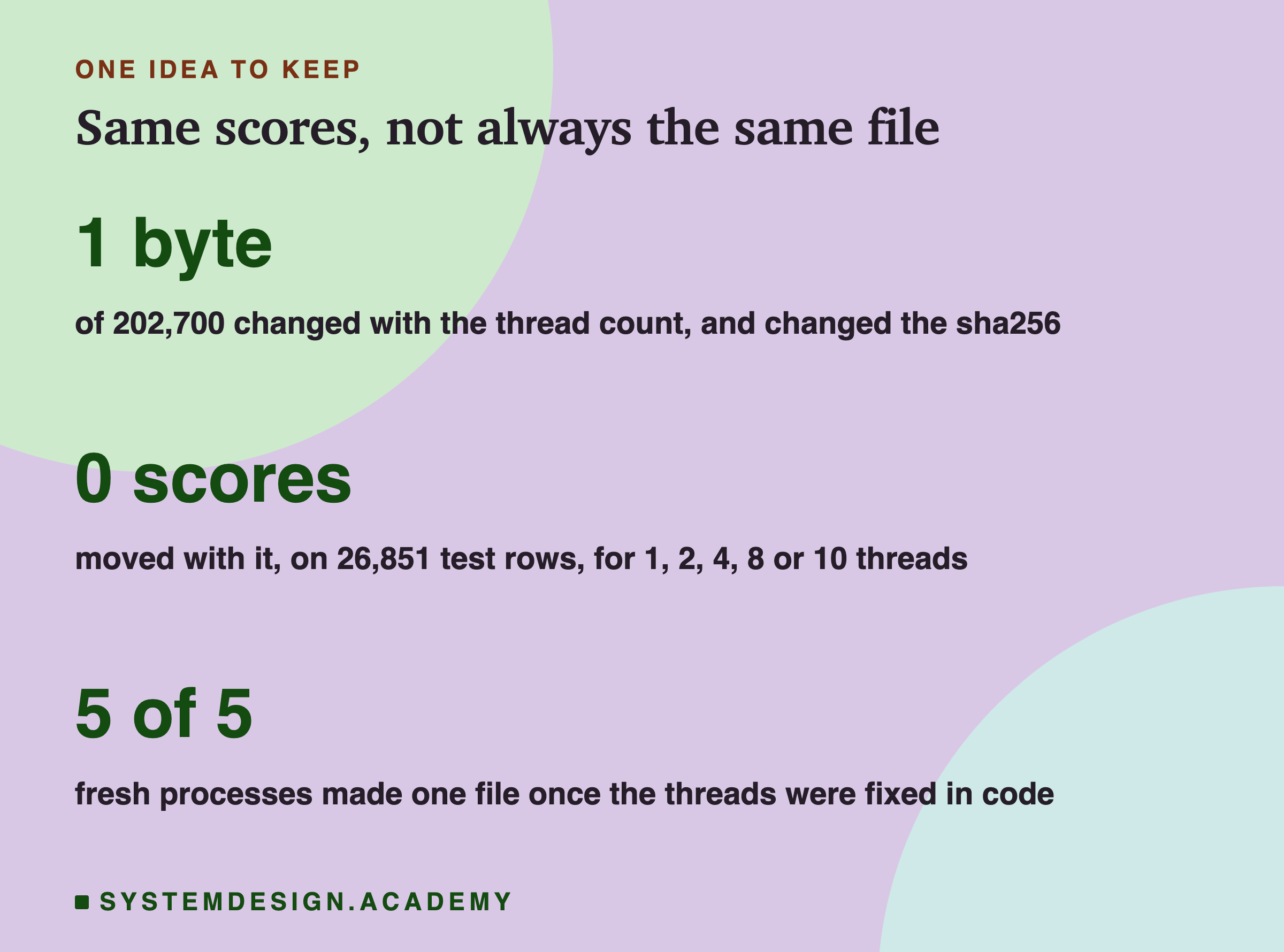 A closing card titled same scores, not always the same file. Three numbers in large type: 1 byte, of 202,700 changed with the thread count, and changed the sha256; 0 scores moved with it, on 26,851 test rows, for 1, 2, 4, 8 or 10 threads; 5 of 5 fresh processes made one file once the threads were fixed in code.