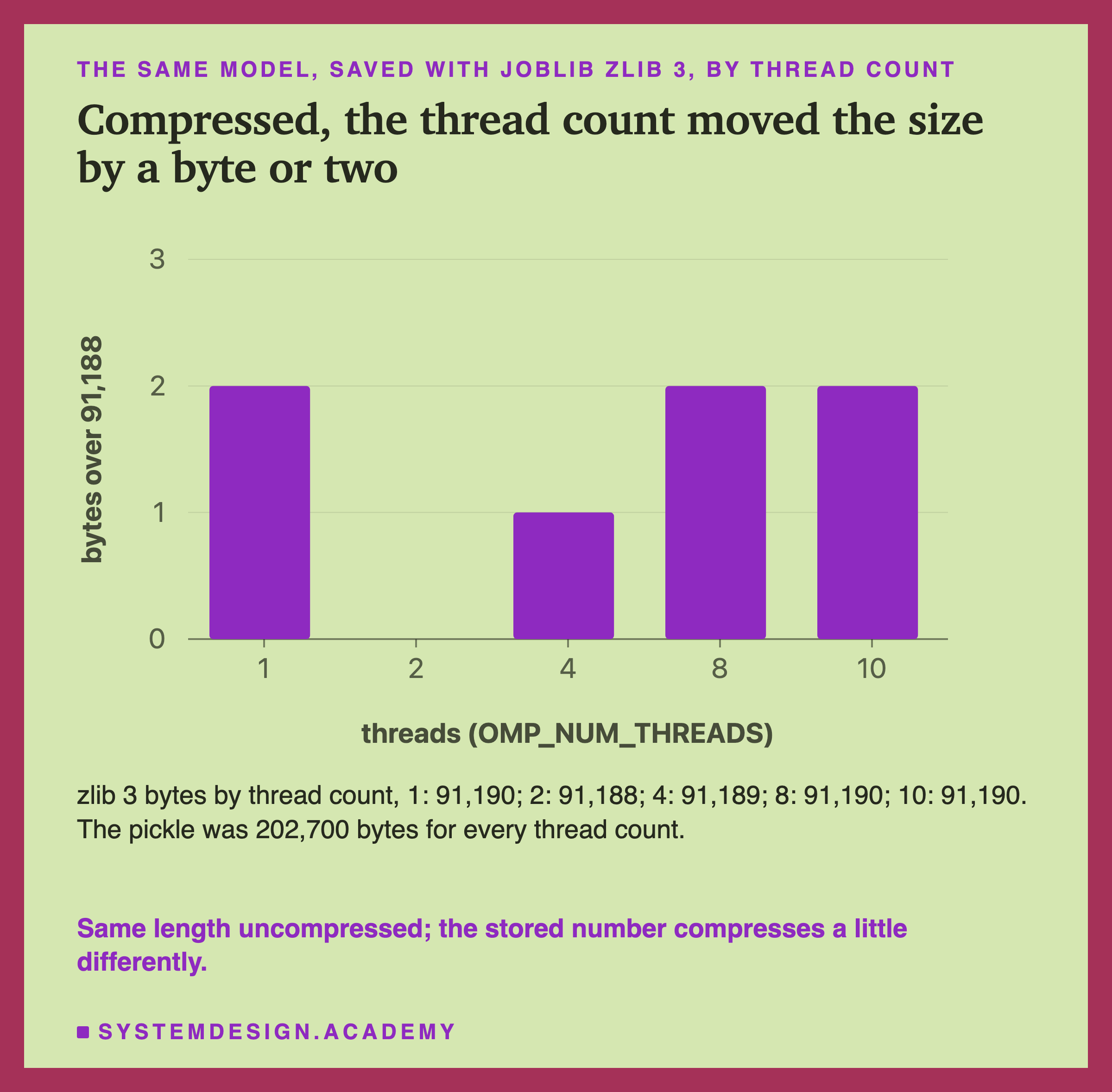 A bar chart of how many bytes each joblib zlib 3 file has over 91,188, by thread count: 1 thread, 2; 2 threads, 0; 4 threads, 1; 8 threads, 2; 10 threads, 2. Below: zlib 3 bytes by thread count, 1: 91,190; 2: 91,188; 4: 91,189; 8: 91,190; 10: 91,190; the pickle was 202,700 bytes for every thread count. Caption: same length uncompressed; the stored number compresses a little differently.
