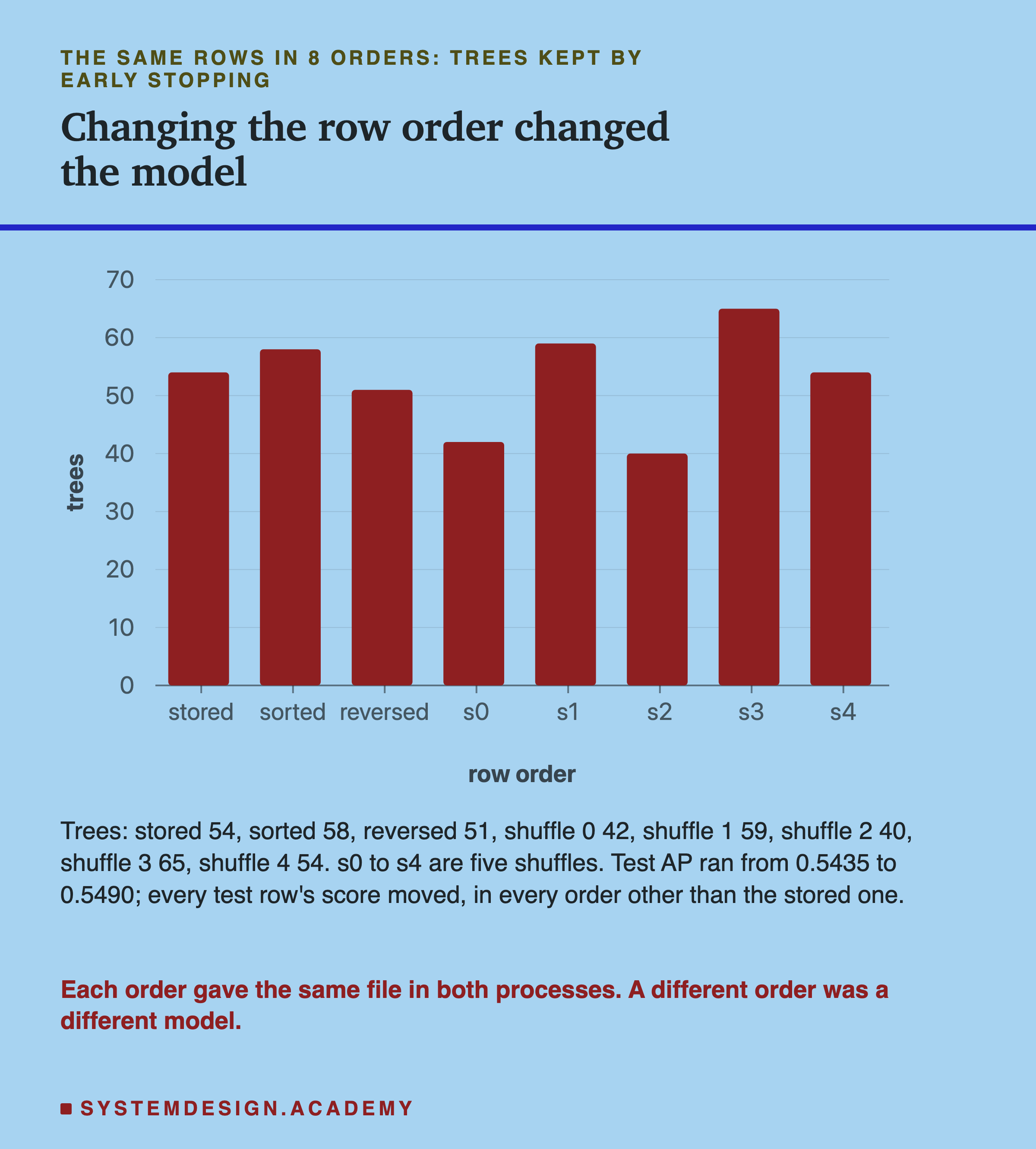 A bar chart of the trees kept by early stopping when the same training rows come in 8 orders: stored 54, sorted 58, reversed 51, and five shuffles s0 to s4 with 42, 59, 40, 65 and 54. Below: test AP ran from 0.5435 to 0.5490; every test row's score moved, in every order other than the stored one. Caption: each order gave the same file in both processes; a different order was a different model.