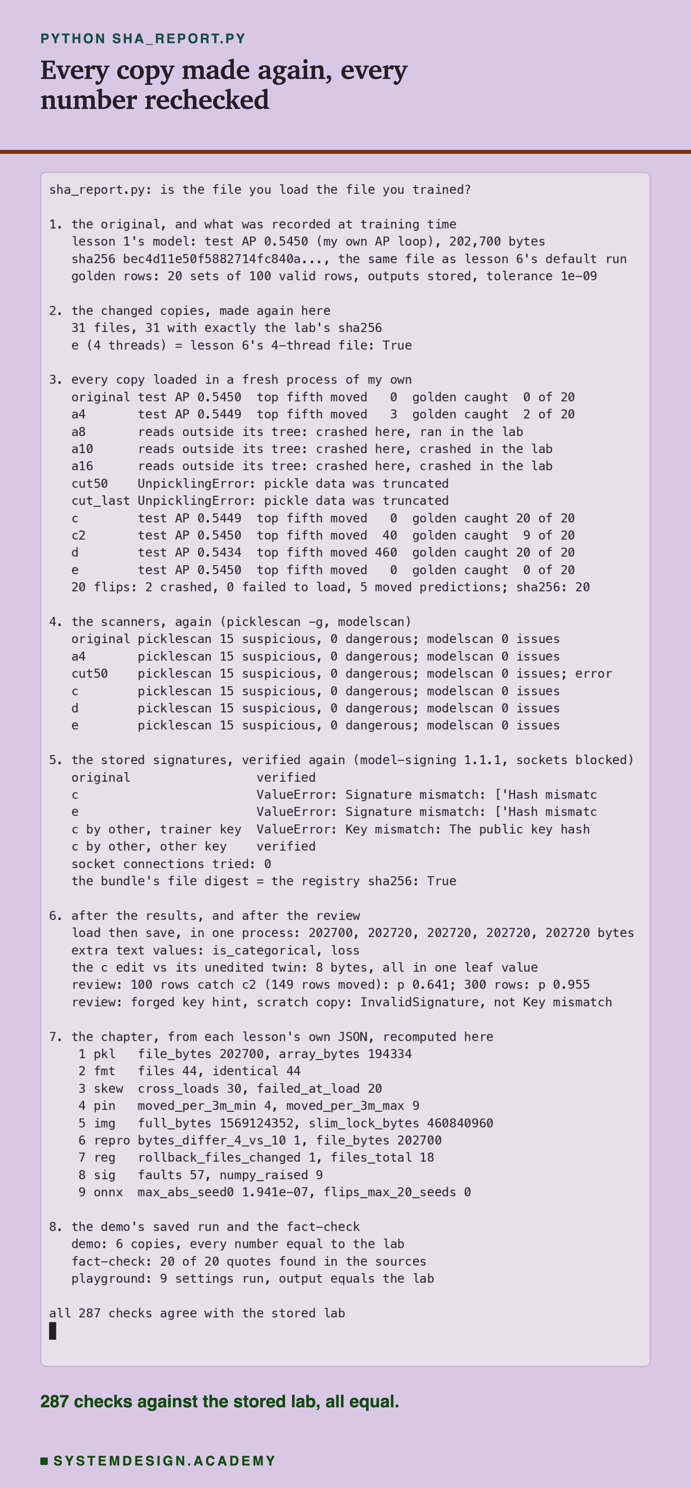 A terminal recording of sha_report.py. Section 1: lesson 1's model, test AP 0.5450 with my own AP loop, 202,700 bytes, sha256 bec4d11e50f5882714fc840a..., the same file as lesson 6's default run; golden rows, 20 sets of 100 valid rows, outputs stored, tolerance 1e-09. Section 2: 31 files, 31 with exactly the lab's sha256; e (4 threads) equals lesson 6's 4-thread file, True. Section 3: original, test AP 0.5450, top fifth moved 0, golden caught 0 of 20; a4, 0.5449, 3, 2 of 20; a8 reads outside its tree, crashed here, ran in the lab; a10 and a16 read outside their trees, crashed here, crashed in the lab; cut50 and cut_last, UnpicklingError, pickle data was truncated; c, 0.5449, 0, 20 of 20; c2, 0.5450, 40, 9 of 20; d, 0.5434, 460, 20 of 20; e, 0.5450, 0, 0 of 20; 20 flips, 2 crashed, 0 failed to load, 5 moved predictions, sha256 20. Section 4: picklescan 15 suspicious, 0 dangerous and modelscan 0 issues for the original, a4, cut50, c, d and e, with error after cut50. Section 5: original verified; c and e, ValueError, Signature mismatch, Hash mismatch; c by other with the trainer key, ValueError, Key mismatch, the public key hash; c by other with the other key, verified; socket connections tried 0; the bundle's file digest equals the registry sha256, True. Section 6, after the results and after the review: load then save in one process, 202700, 202720, 202720, 202720, 202720 bytes; extra text values is_categorical and loss; the c edit against its unedited twin, 8 bytes, all in one leaf value; review, 100 rows catch c2 (149 rows moved) with p 0.641, 300 rows p 0.955; review, a forged key hint on a scratch copy gives InvalidSignature, not Key mismatch. Section 7: the chapter, one line per lesson from pkl to onnx, recomputed. Section 8: demo, 6 copies, every number equal to the lab; fact-check, 20 of 20 quotes found; playground, 9 settings run, output equals the lab. Last line: all 287 checks agree with the stored lab.