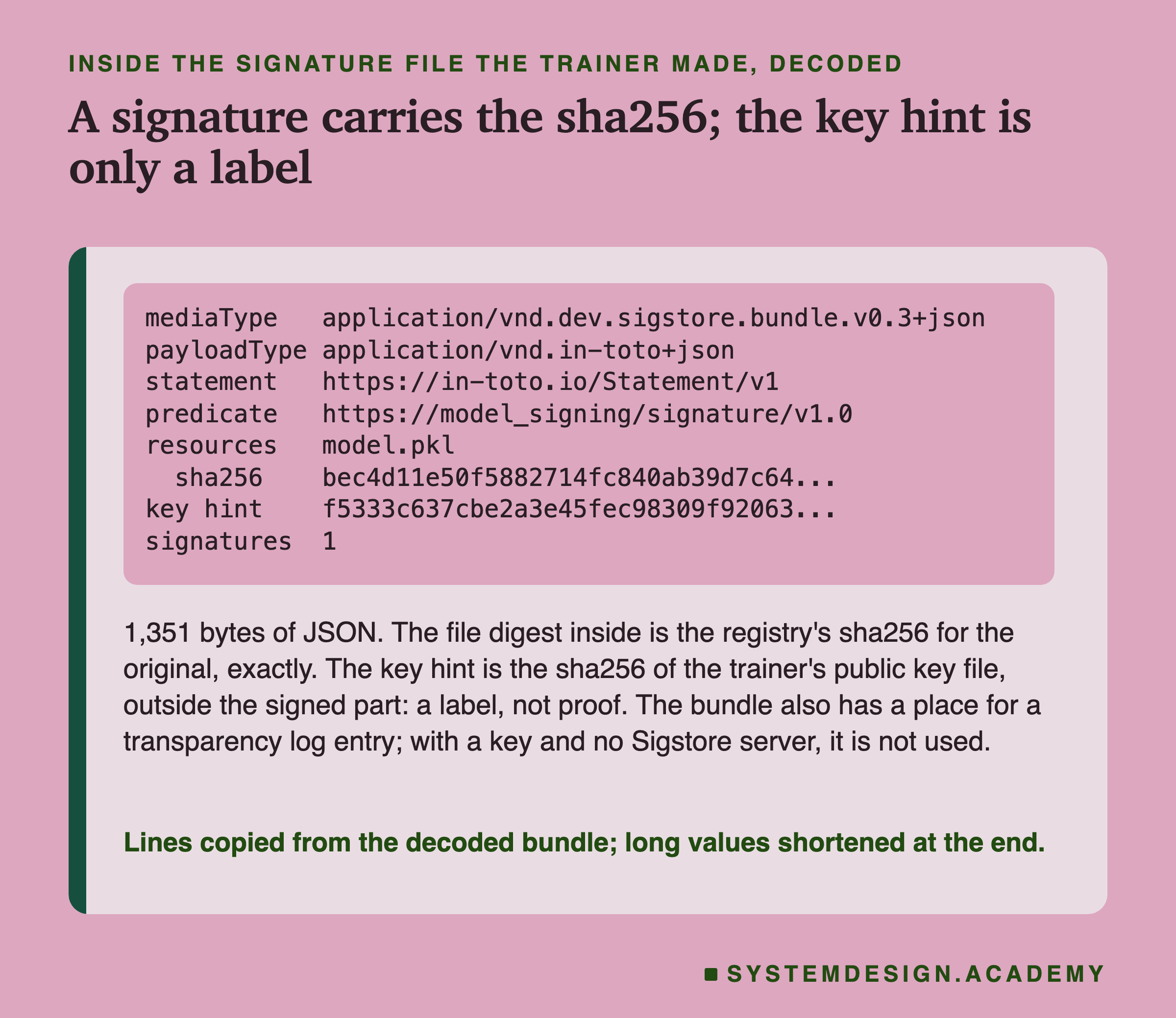 Titled: a signature carries the sha256; the key hint is only a label. A card of lines from the decoded bundle. mediaType application/vnd.dev.sigstore.bundle.v0.3+json. payloadType application/vnd.in-toto+json. statement https://in-toto.io/Statement/v1. predicate https://model_signing/signature/v1.0. resources model.pkl, sha256 bec4d11e50f5882714fc840ab39d7c64... key hint f5333c637cbe2a3e45fec98309f92063... signatures 1. Below: 1,351 bytes of JSON; the file digest inside is the registry's sha256 for the original, exactly; the key hint is the sha256 of the trainer's public key file, outside the signed part, a label, not proof; the bundle also has a place for a transparency log entry; with a key and no Sigstore server, it is not used. Caption: lines copied from the decoded bundle; long values shortened at the end.